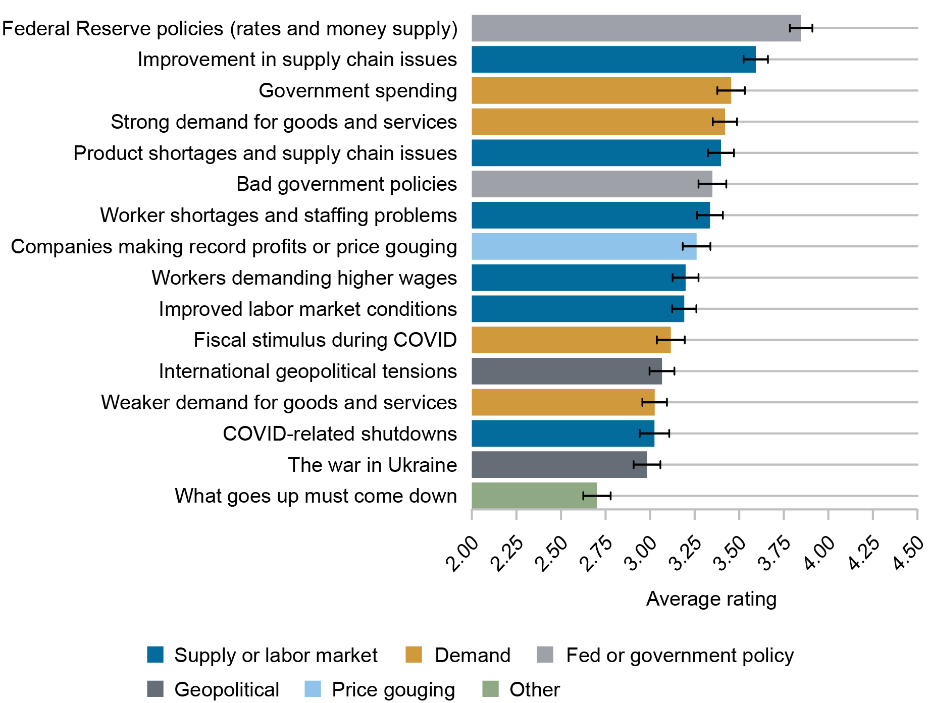 Liberty Street Economics horizontal column chart showing the average importance ratings assigned by survey respondents to each factor that contributed to lower inflation between June 2022 and June 2023.