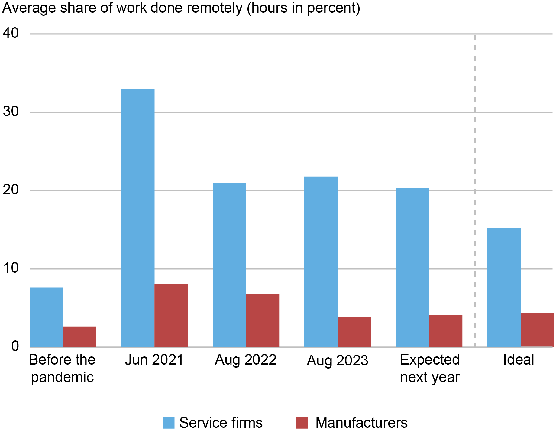 Is Work-from-Home Working? - Liberty Street Economics