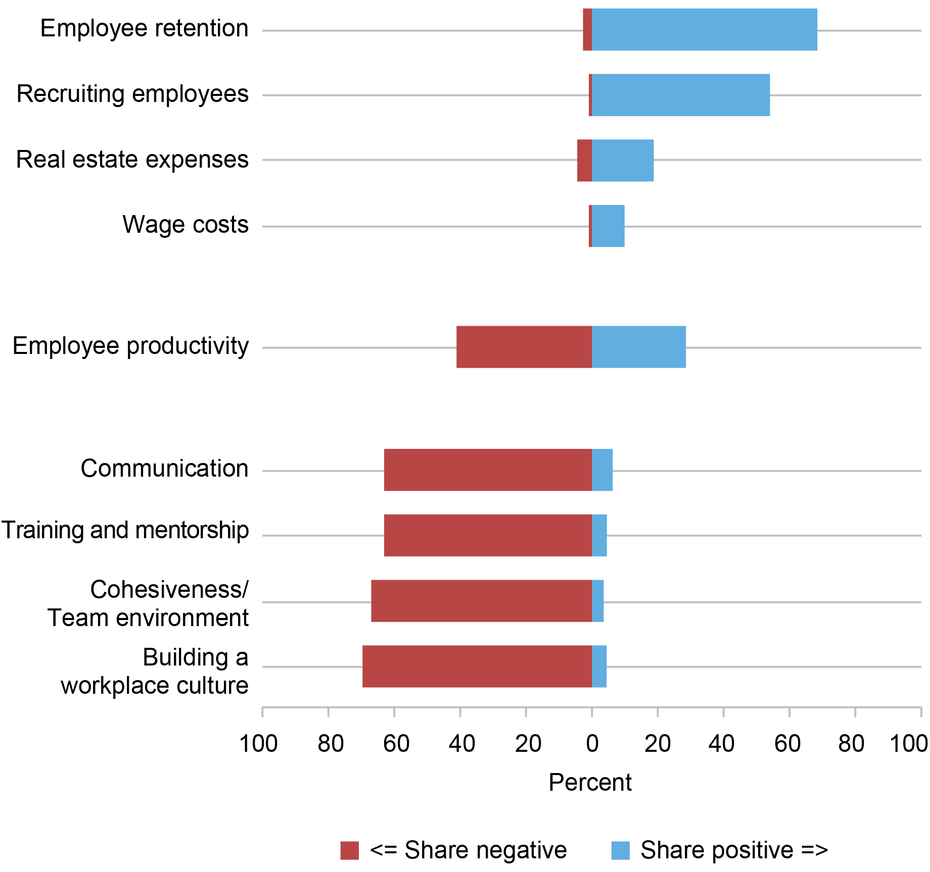 Is Work-from-Home Working? - Liberty Street Economics