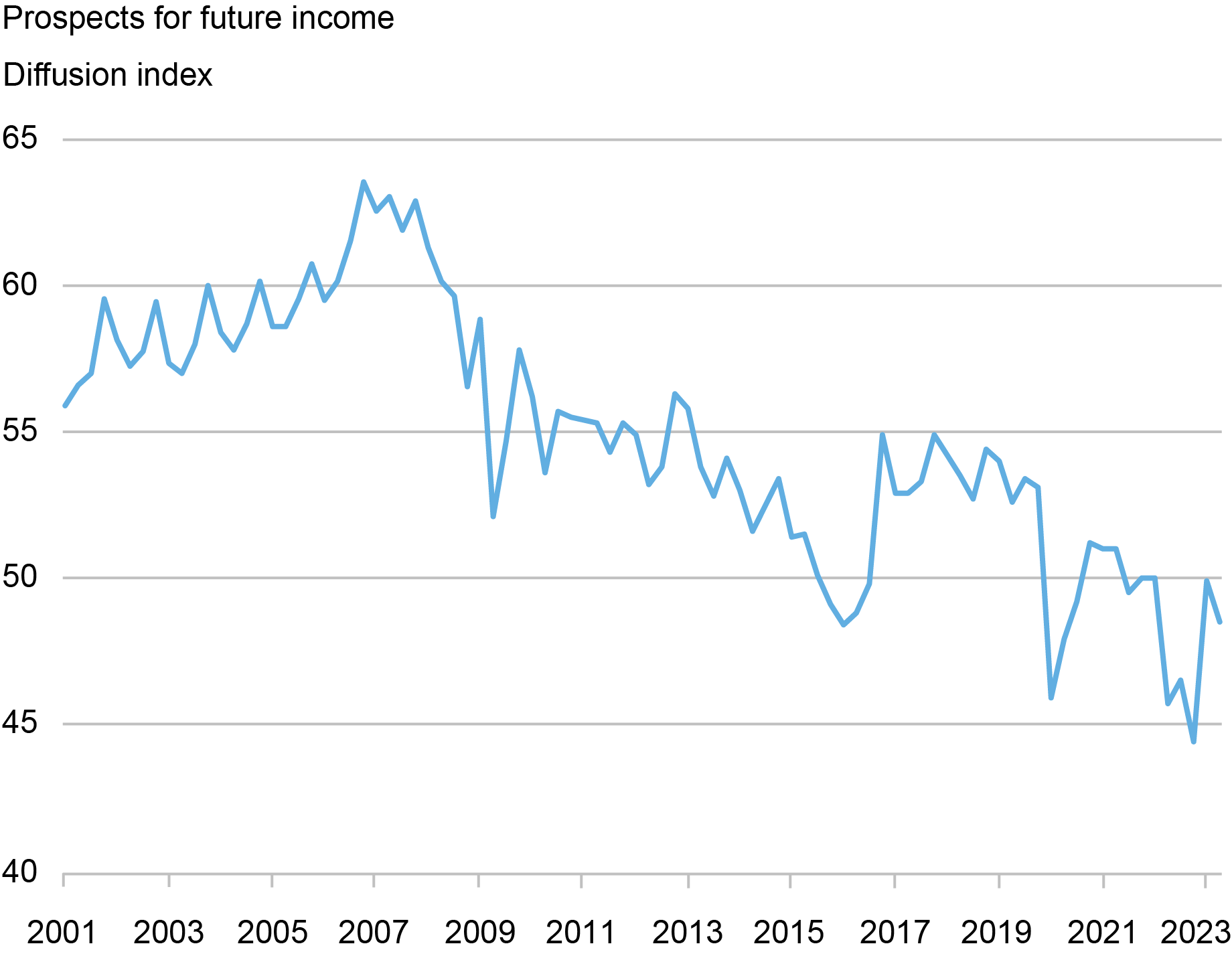 Liberty Street Economics line chart showing results from a confidence survey on the question of outlook for future income gains among China’s urban depositors. Data range from 2001 to 2023 and show a long-term decline.