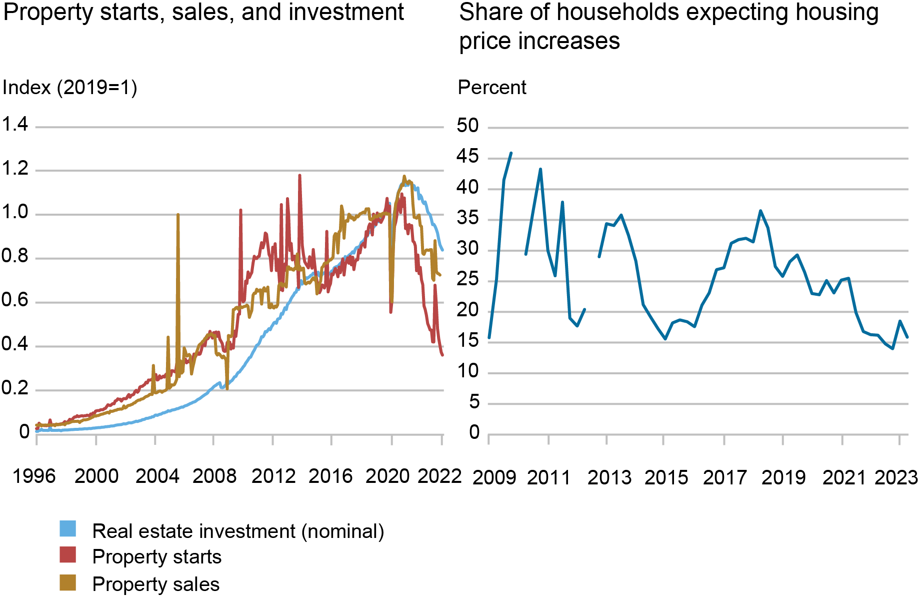 Two-panel chart. The left panel plots property starts, sales, and investment in China between 1995 and 2022, with starts data, for example, pointing to a continued decline in residential investment spending in the near term. The right panel shows share of households expectating   housing price increases from 2009 to 20234. The data are close to all-time lows in 2023.