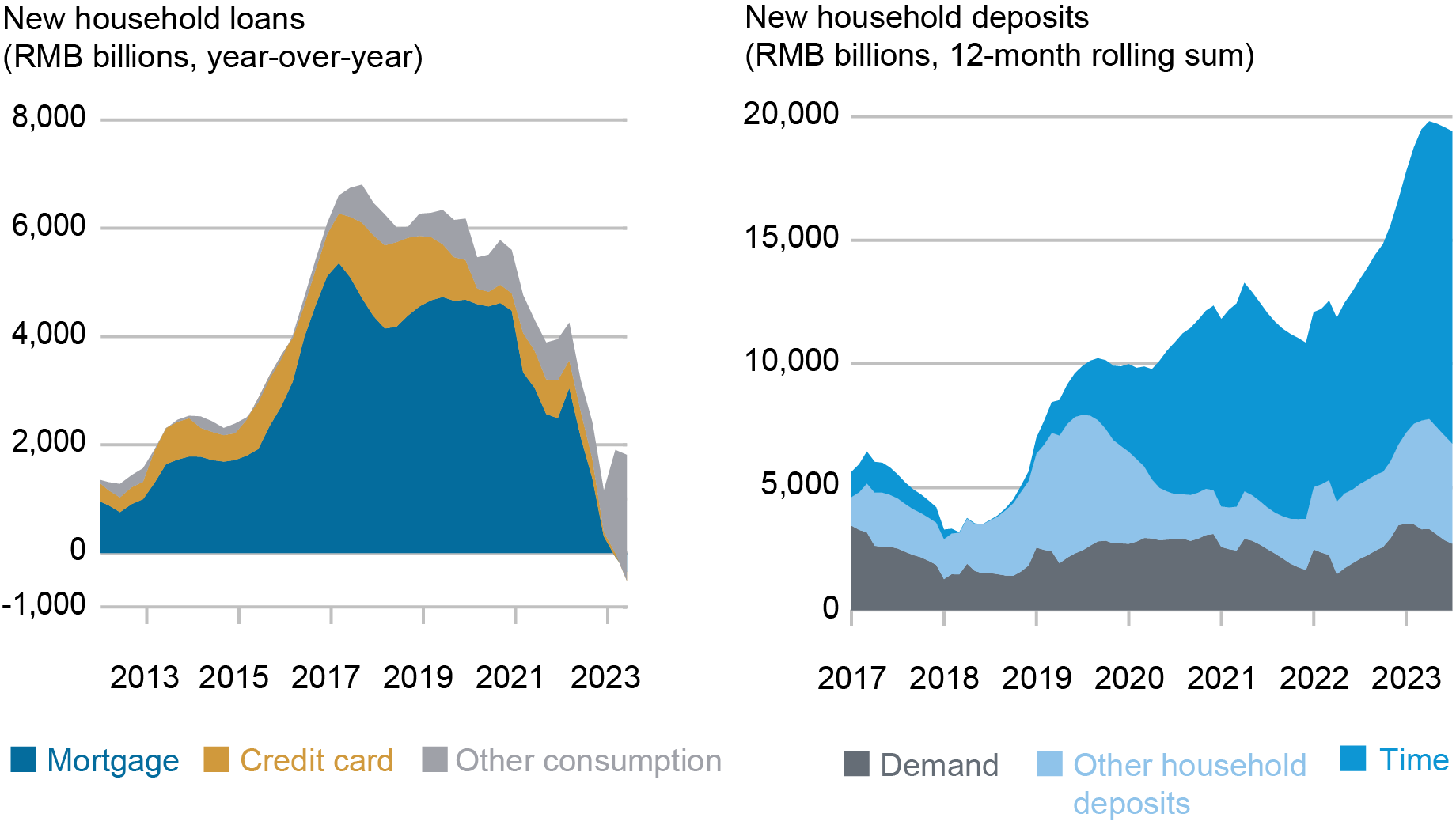 Two-panel Liberty Street Economics area charts. The left panel shows the amount of mortgage loans outstanding as well as other forms of consumer credit have slowed sharply between 2012 and 2023. The right panel shows new household deposits in billions of renminbi between 2016 and July 2023.