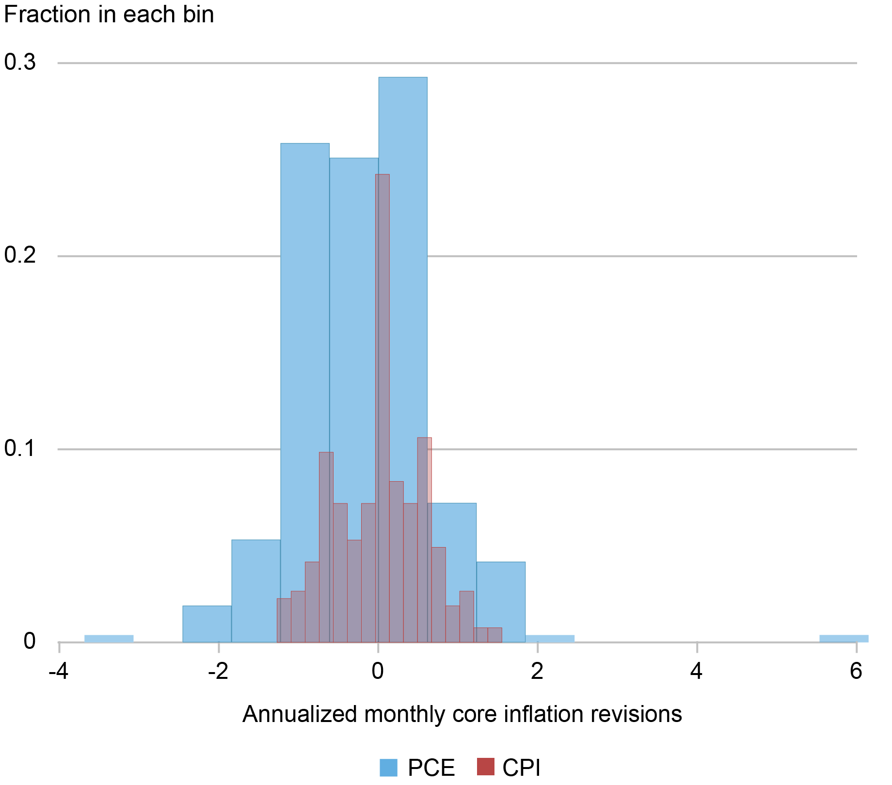 How Large Are Inflation Revisions? The Difficulty of Monitoring Prices ...