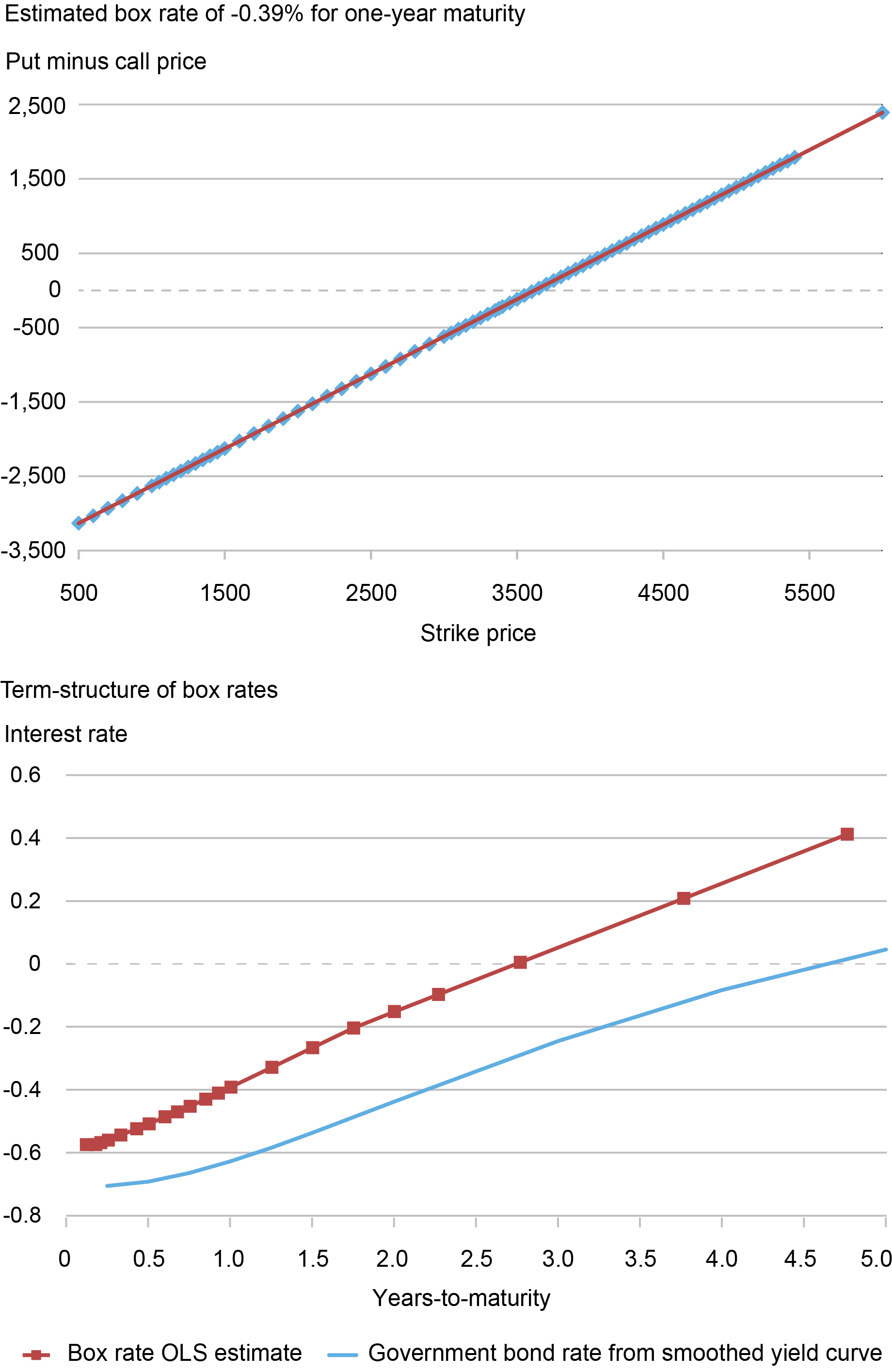 A Look at Convenience Yields around the World Liberty Street Economics