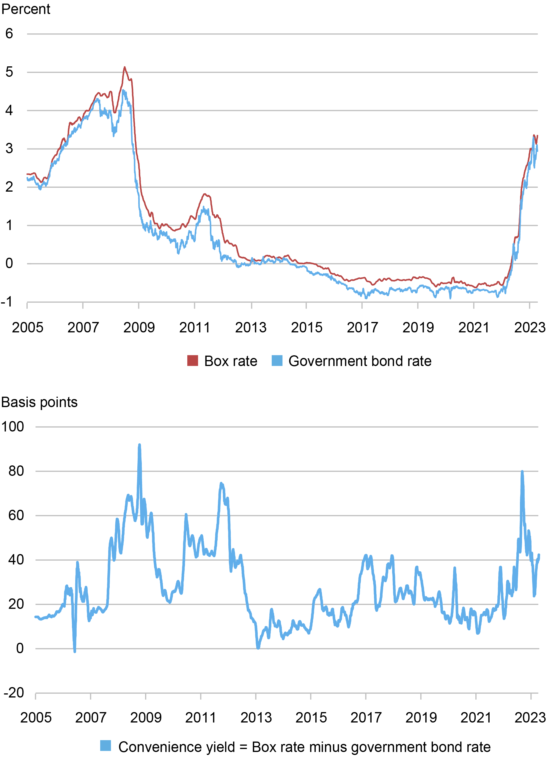 Two-panel Liberty Street Economics line chart plotting the 1-year box and government bond rate (in percentage terms, top chart) and convenience yield estimate (in basis points, bottom chart) from January 2005 through April 2023 as a 21-day moving average across trading days.