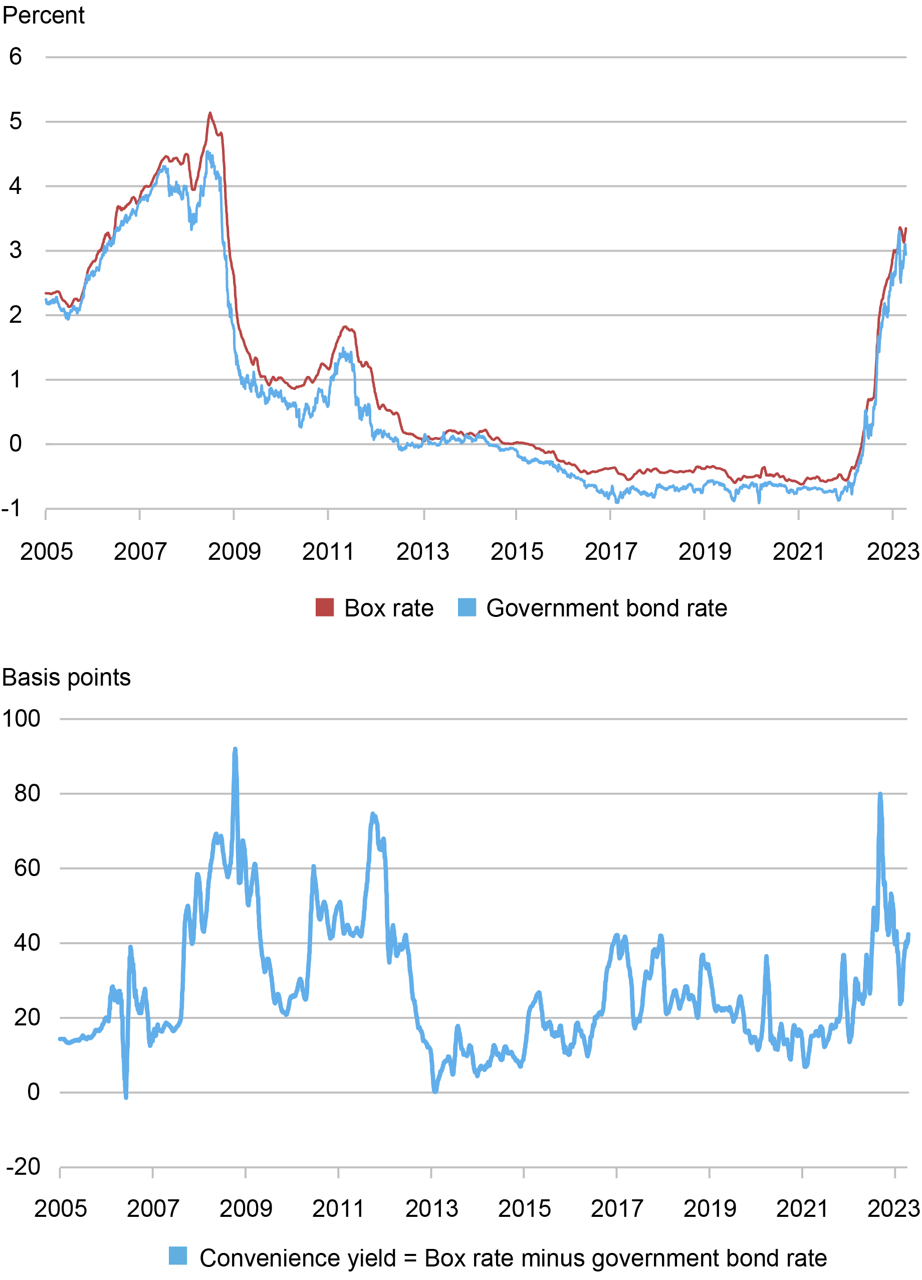 A Look at Convenience Yields around the World - Liberty Street Economics