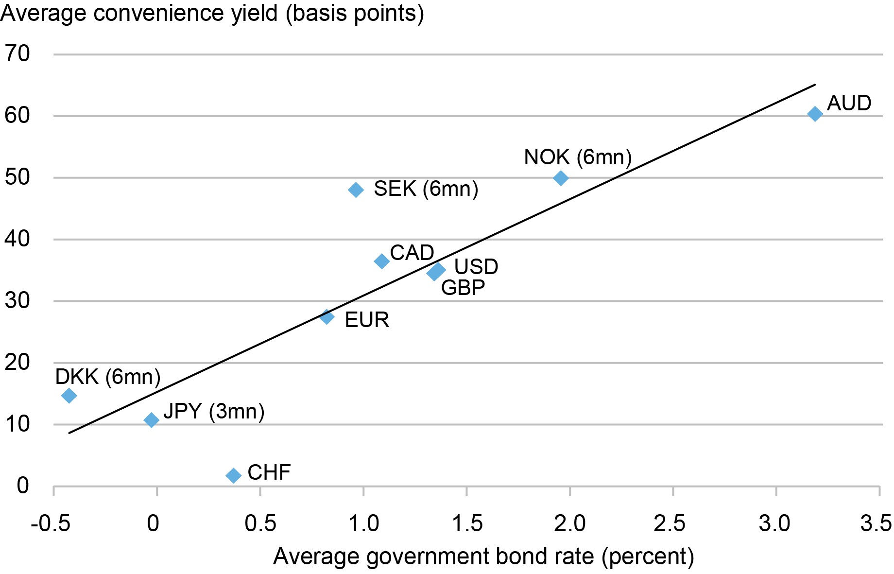 Liberty Street Economics scatter plot showing that countries with higher interest rates have higher convenience yields. The chart plots the average convenience yield (in basis points) against average government bond rate (in percentage terms) for the available sample period for each currency reported.
