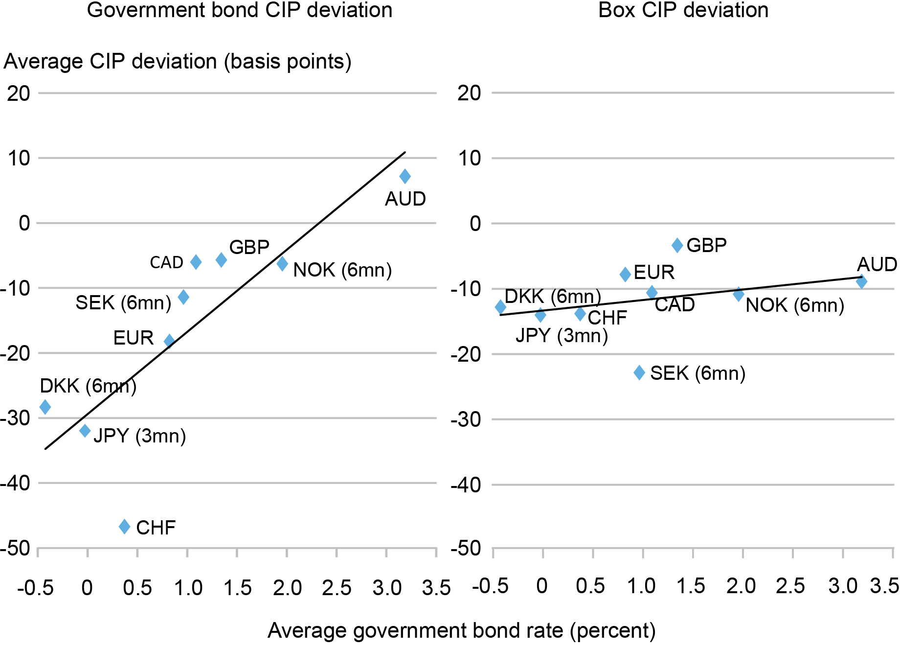 Two-panel Liberty Street Economics scatter plot chart showing the relationship between CIP deviations and the level of interest rates. The chart plots the average CIP deviation for government bond rates (left panel) and for box rates (right panel) against average government bond rates from January 2004 to July 2020 when data is available.