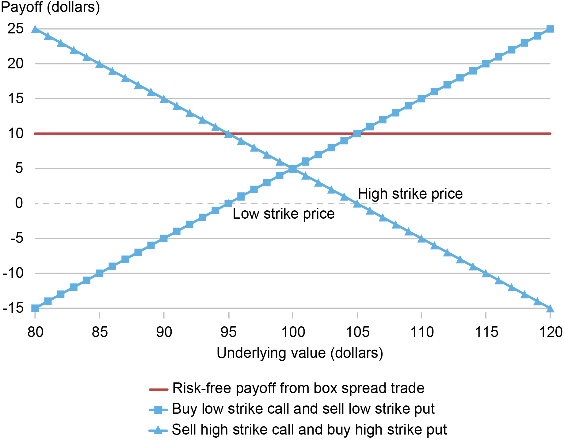 A Liberty Street Economics line chart replicating risk-free payoffs with options—the box spread trade—by plotting the combined payoff at maturity from purchasing a 95-strike call and selling a 95-strike put while also selling a 105-strike call and buying a 105-strike put.