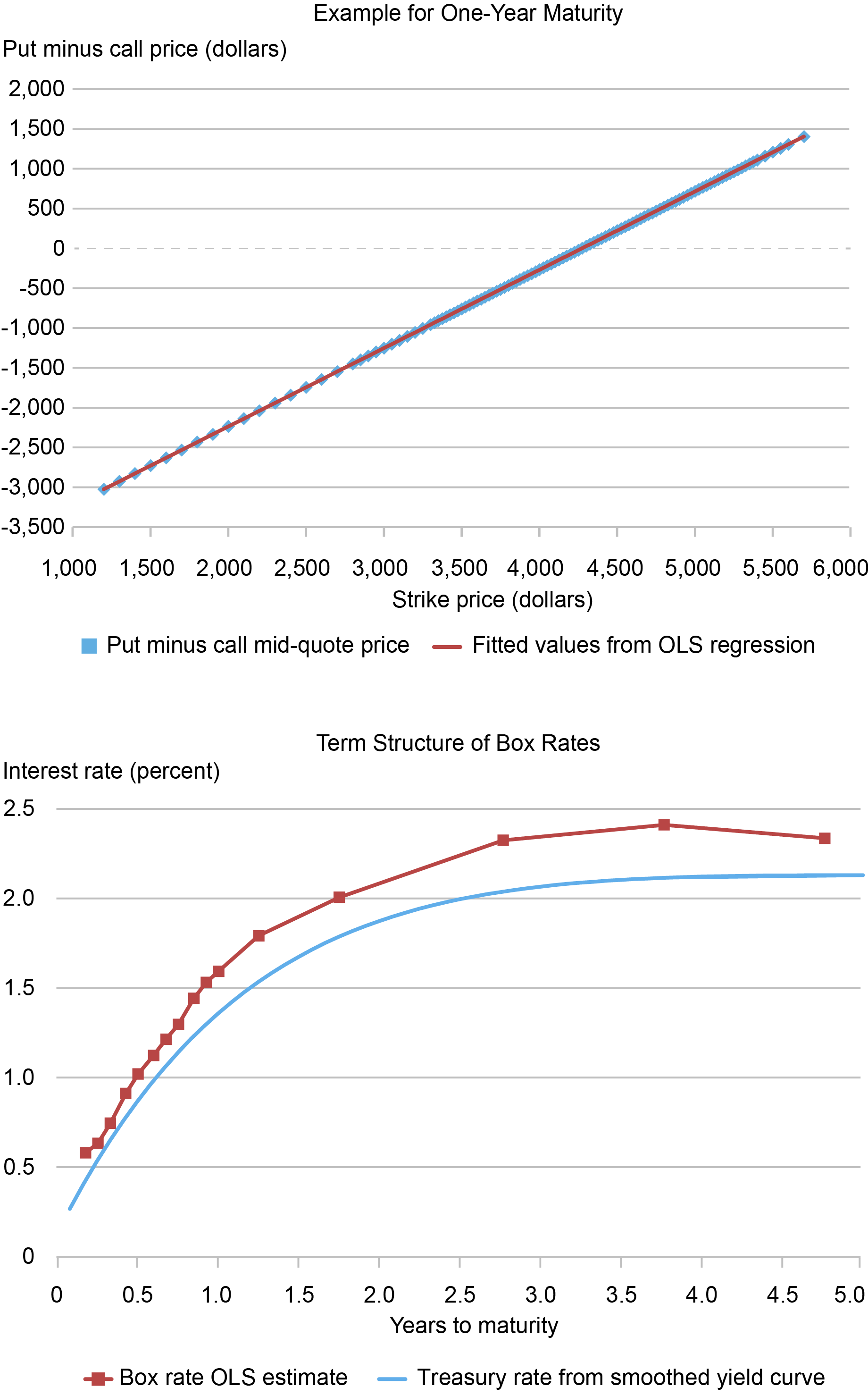 Two-panel Liberty Street Economics line chart estimating box rates on March 15, 2022, the day before the FOMC began its most recent rate hiking cycle. The top panel estimates the one-year box rate from an ordinary least squares (OLS) regression that exploits put-call parity, while the bottom panel extends the analysis to multiple maturities.