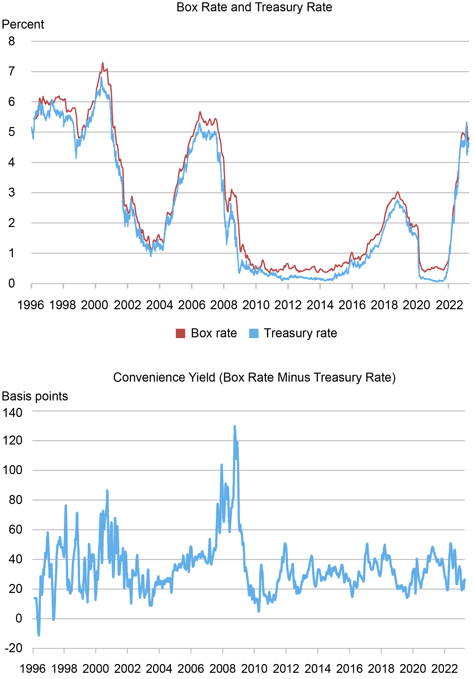 Liberty Street Economics line chart plots the one-year box rate, Treasury rate, and convenience yield estimate from January 1996 through April 2023 as a twenty-one-day moving average across trading days. The top panel plots the time-series of the one-year box rate and Treasury rate (in percentage terms), while the bottom panel plots the convenience yield (in basis points).