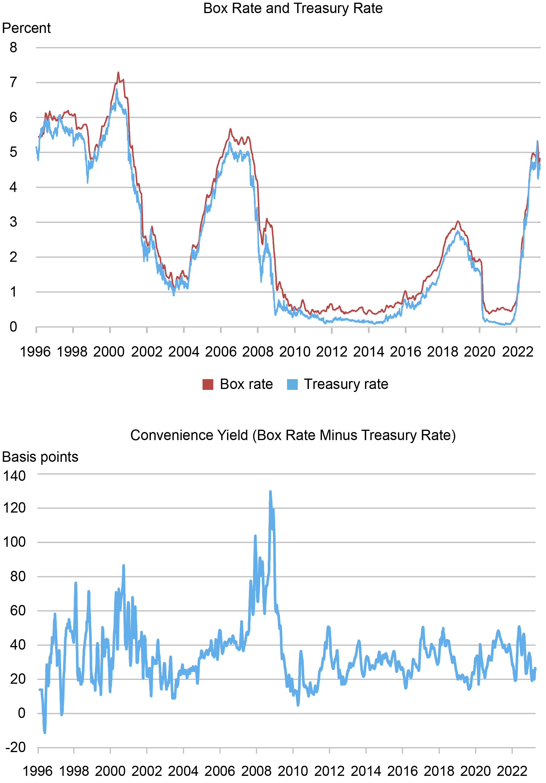 Options for Calculating Risk-Free Rates - Liberty Street Economics