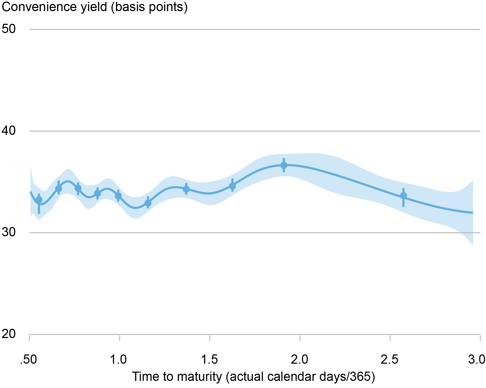 Liberty Street Economics line chart plots the nonparametric binned regression of convenience yield (in basis points) onto time-to-maturity using the binsreg package to show the average term structure of convenience yields is almost flat across maturities out to three years.  