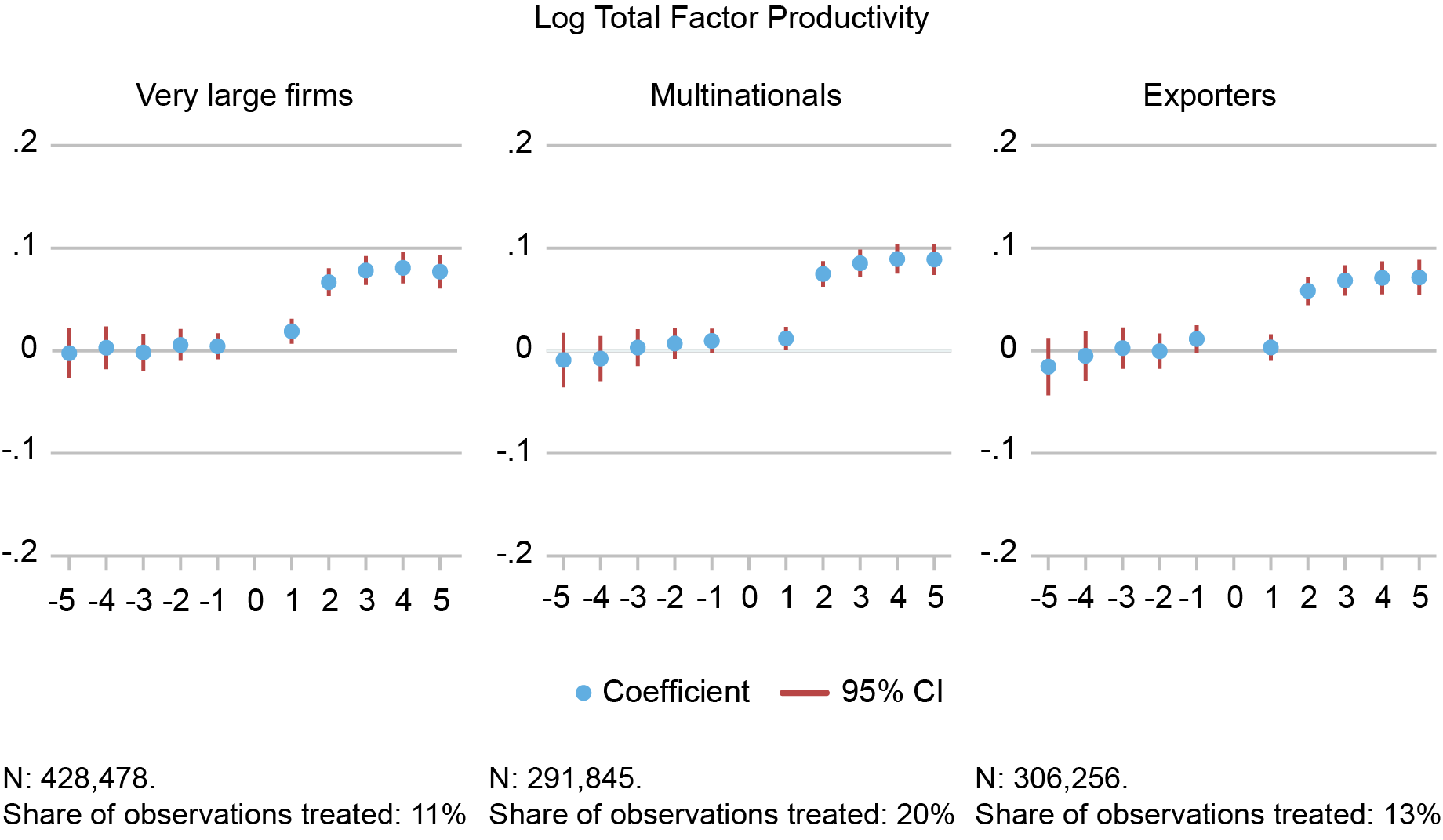 Three-panel Liberty Street Economics box plot chart comparing the first time a firm starts a major supply relationship with a superstar firm versus a control group, comprising firms that never sell to superstar firms. In the chart, a superstar firm is defined as a multinational (left panel), a major exporter ( center panel), and very large firm (right panel).