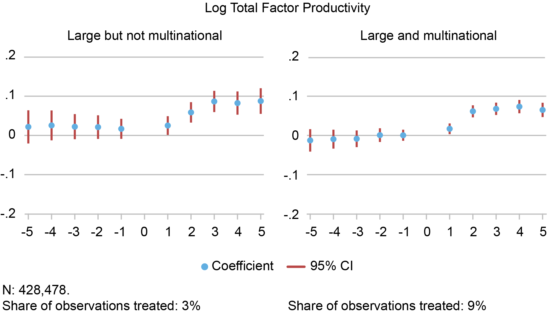 Two-panel Liberty Street Economics box plot chart showing total factor productivity spillover for a firm that starts a major supply relationship with a superstar firm that is large but not a multinational enterprise (left panel) and one that is large and also a multinational enterprise (right panel). 