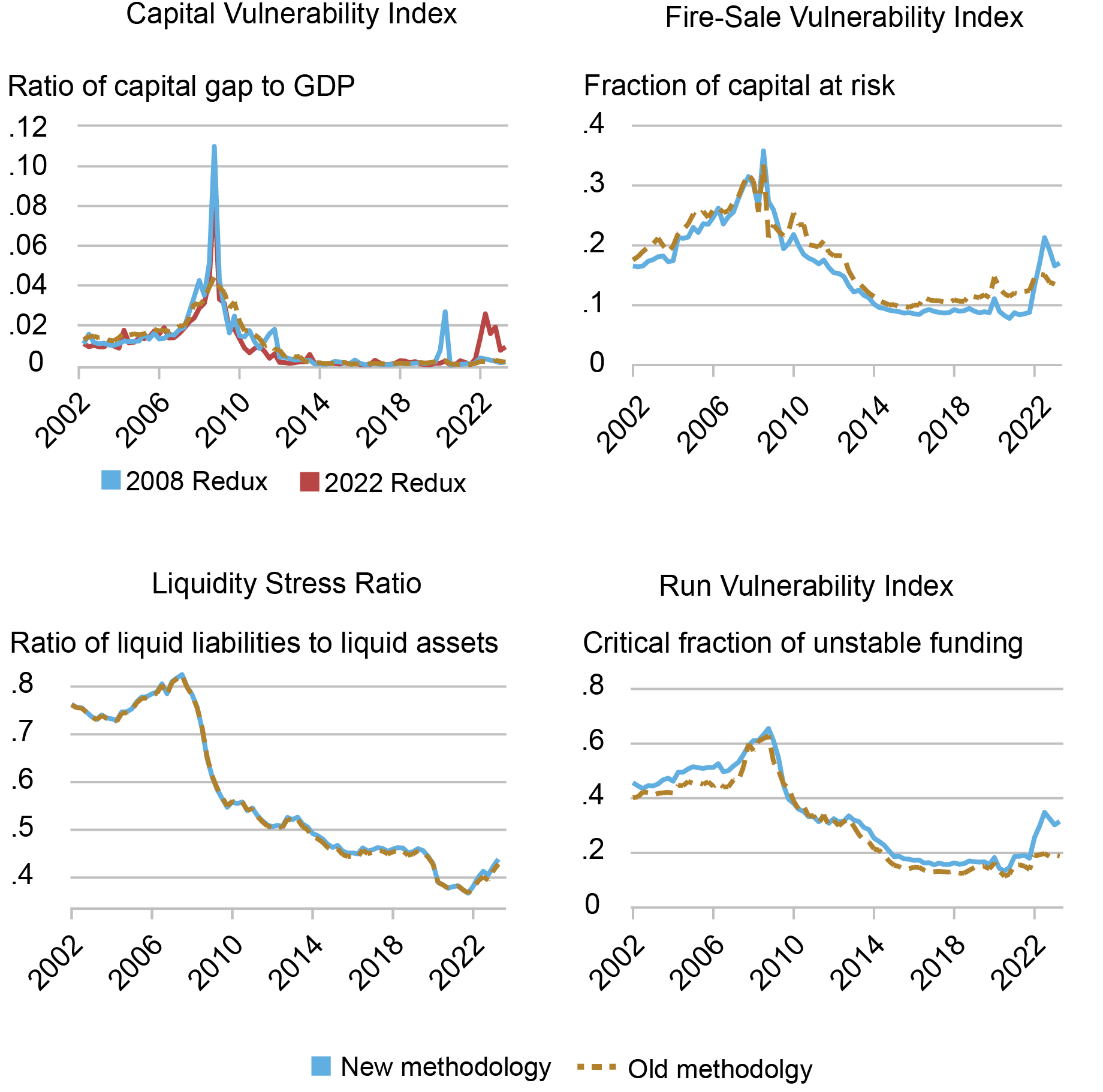 Four-panel Liberty Street Economics line chart comparing the new and old methodologies of the four measures of vulnerability—Capital Vulnerability Index, Fire-Sale Vulnerability Index, Liquidity Stress Ratio, and Run Vulnerability Index—that were introduced in 2018. 
