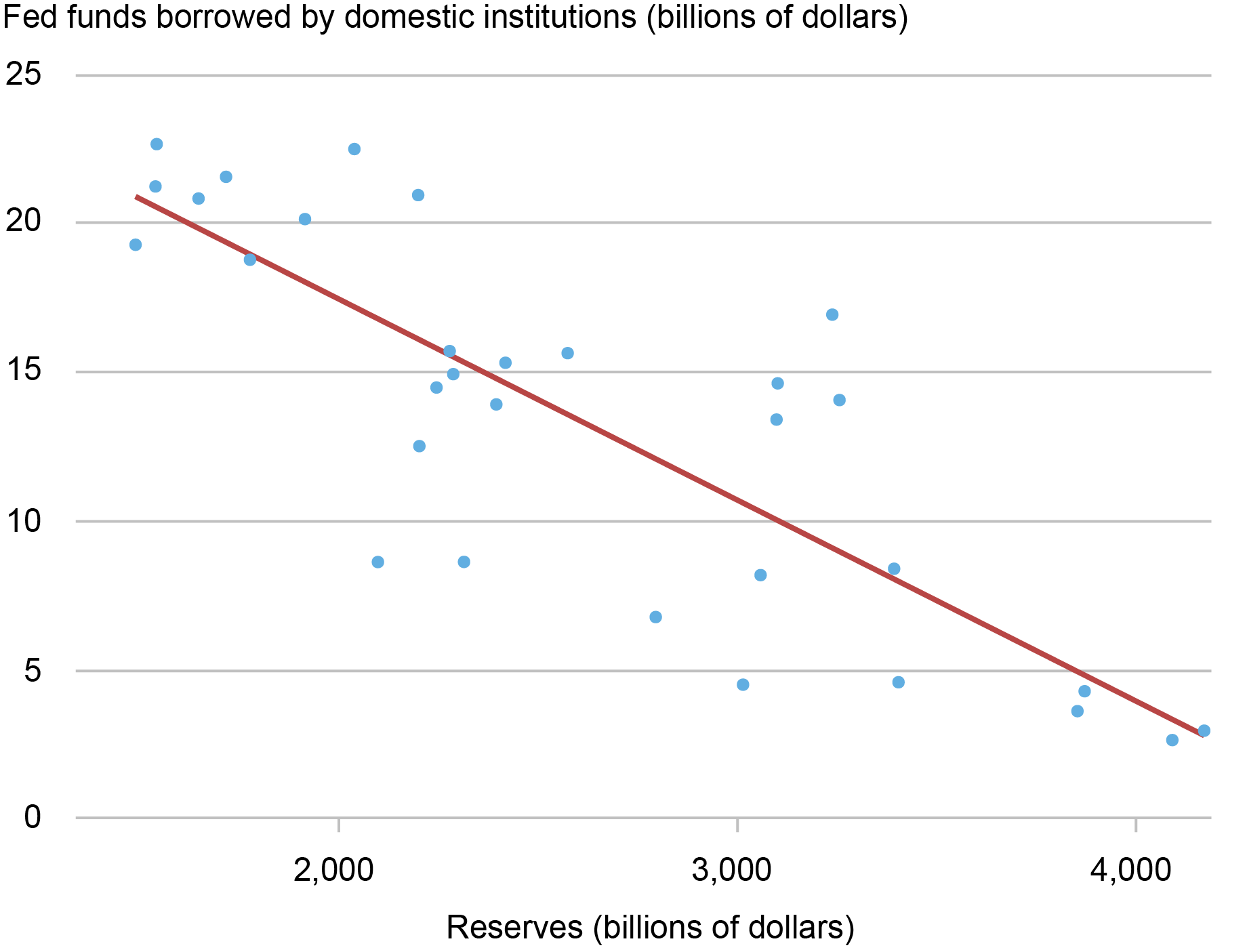 Who’s Borrowing and Lending in the Fed Funds Market Today? - Liberty ...