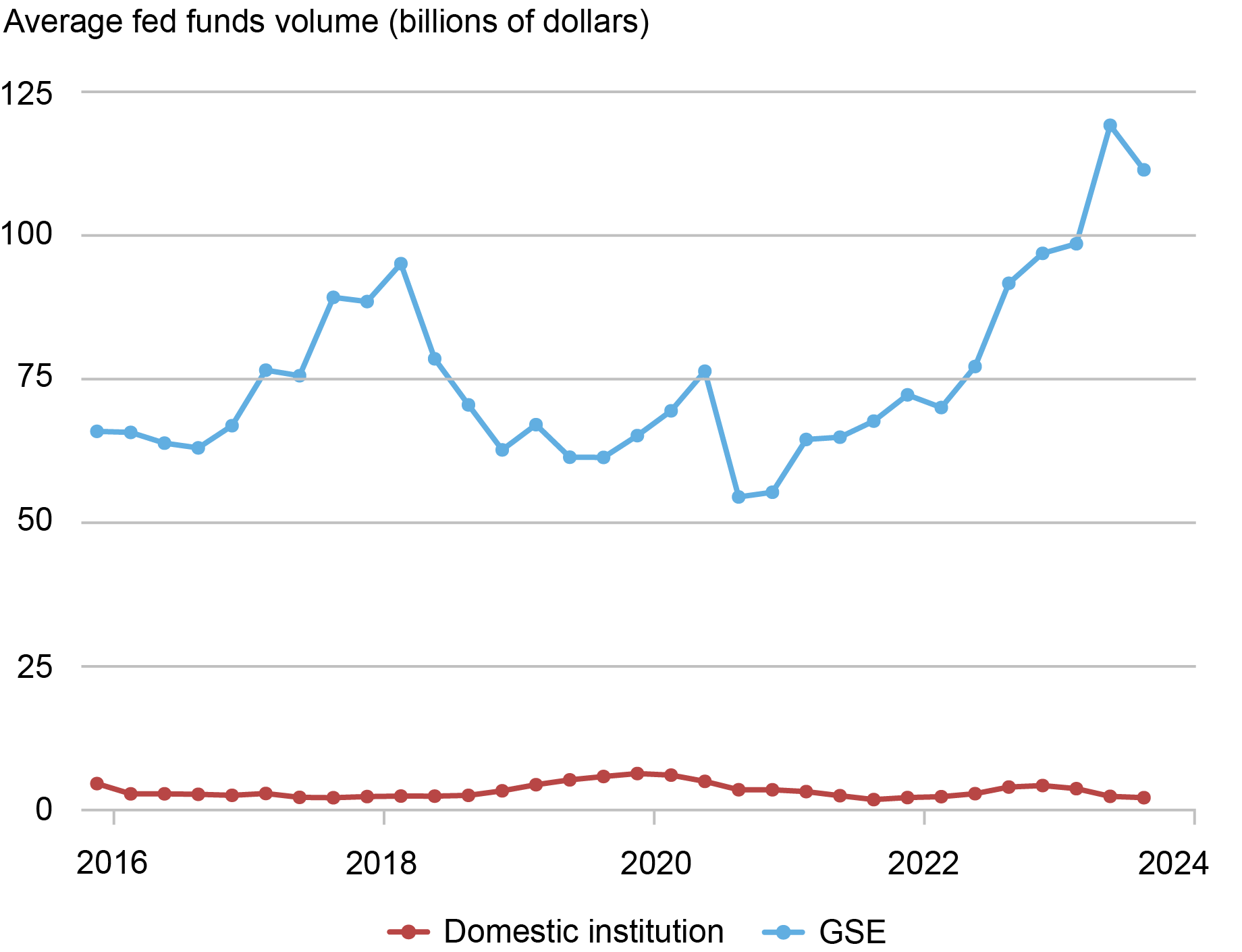 Liberty Street Economics line chart showing the average fed funds volume, measured in billions of dollars, by lender type between the fourth quarter of 2015 and the third quarter of 2023. Government sponsored entities dominate lending in the fed funds market and are responsible for over 90 percent of the total daily volume of fed funds traded. 