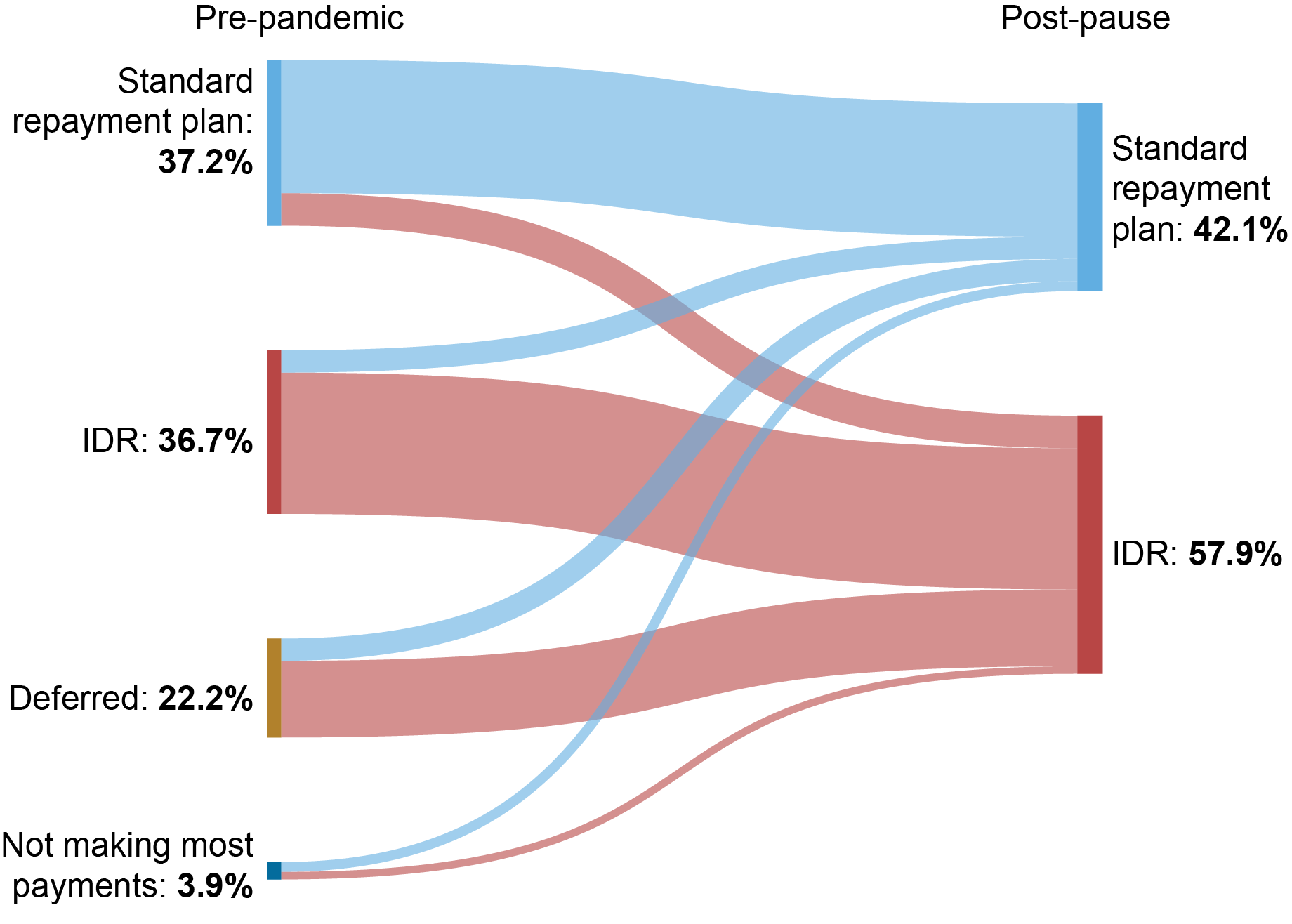 Chart showing projected flows into standard repayment plans (to 42.1% of repayers) and income-driven repayment plans (to 57.9% of repayers) after the payment pause lifts. 