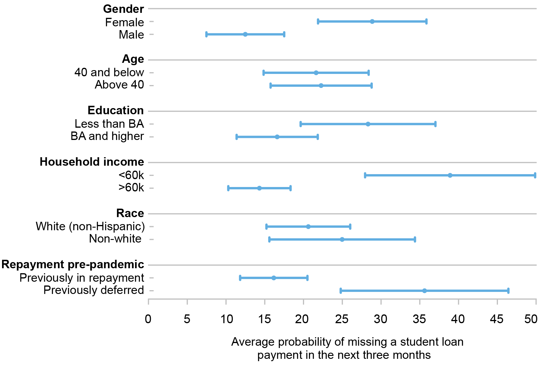 This chart compares the self-reported probability of missing a student loan payment across gender, age, education, household income, race and pre-pandemic repayment status, finding stark and statistically significant differences across gender and income. 