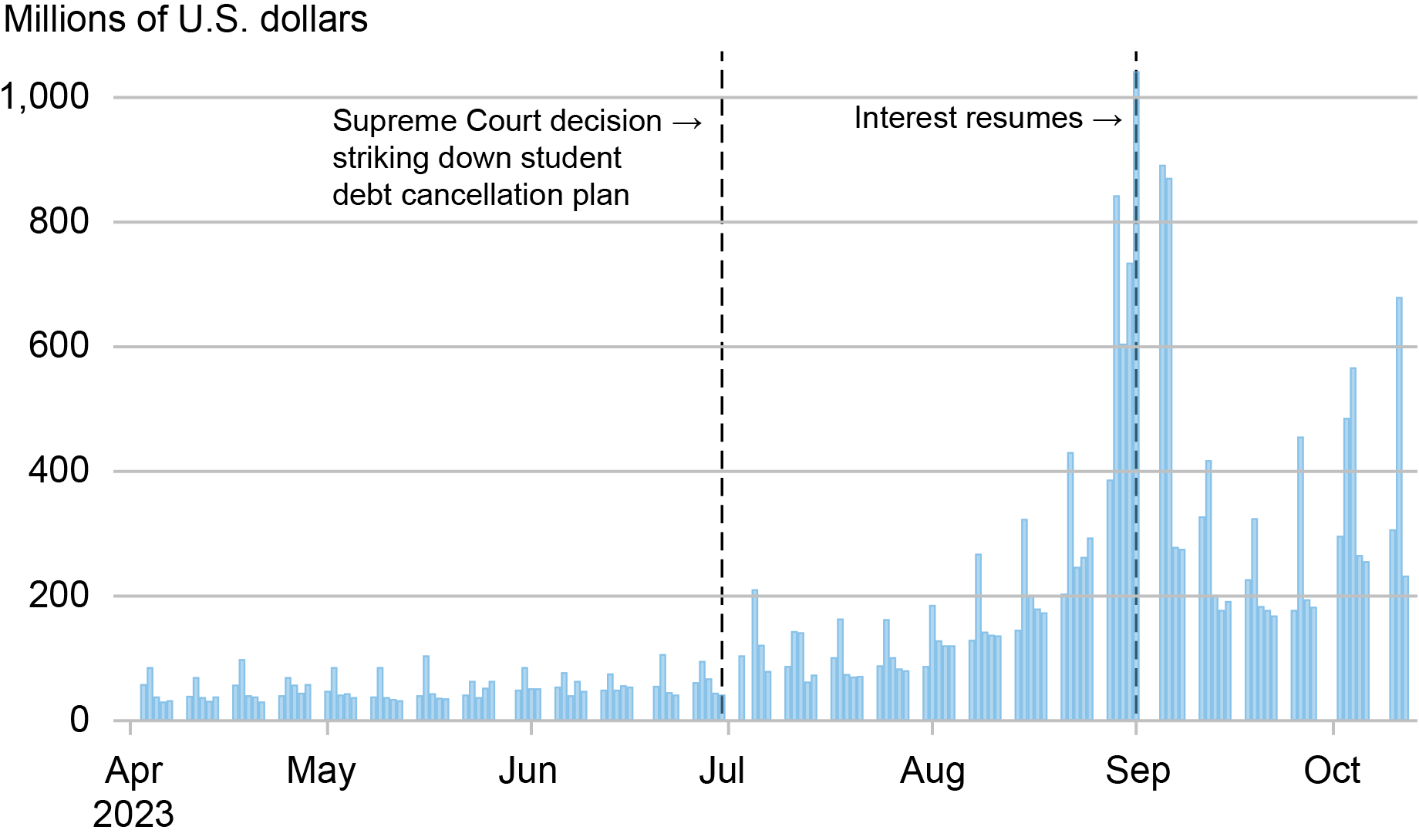 This chart plots the daily deposits at the U.S. Treasury by the Department of Education from April-October 2023. 