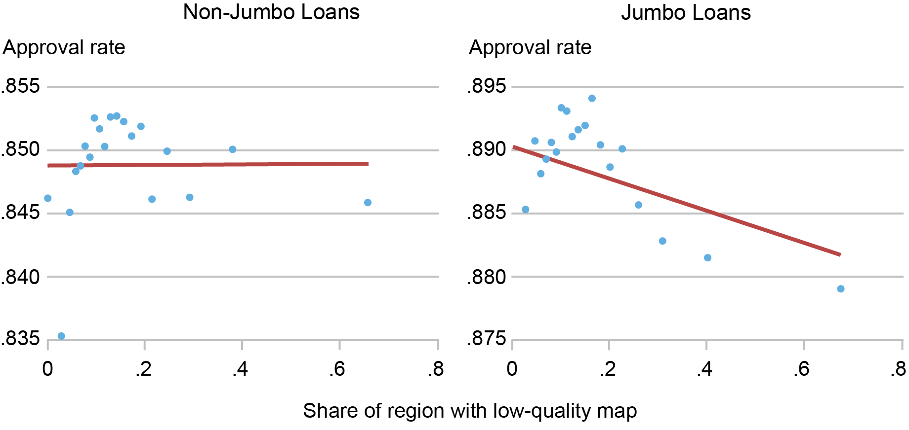 Two-panel Liberty Street Economics binscatter chart showing banks’ approval rates for non-jumbo loans (left panel) and jumbo loans (right panel) in inaccurate flood map areas.