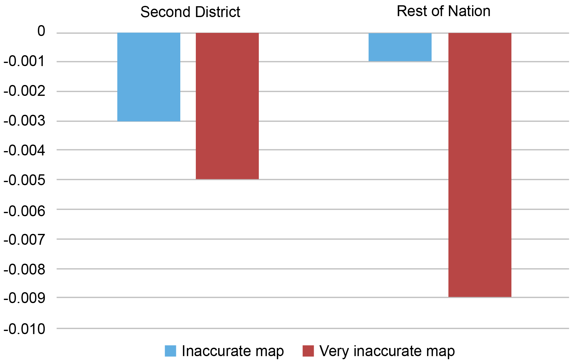 Bar chart showing regression results relating loan acceptance rates to various loan, region, and borrower characteristics and variables showing the share of properties in a census tract that are inaccurately or very inaccurately mapped. Results are separated by Second District versus the nation and reflect only non-jumbo loans. 