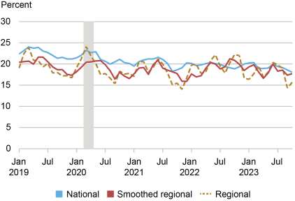 Liberty Street Economics line chart showing the gender gap in earnings, defined as the percentage difference between male and female earnings, at the national and regional levels, between January 2019 and October 2023.