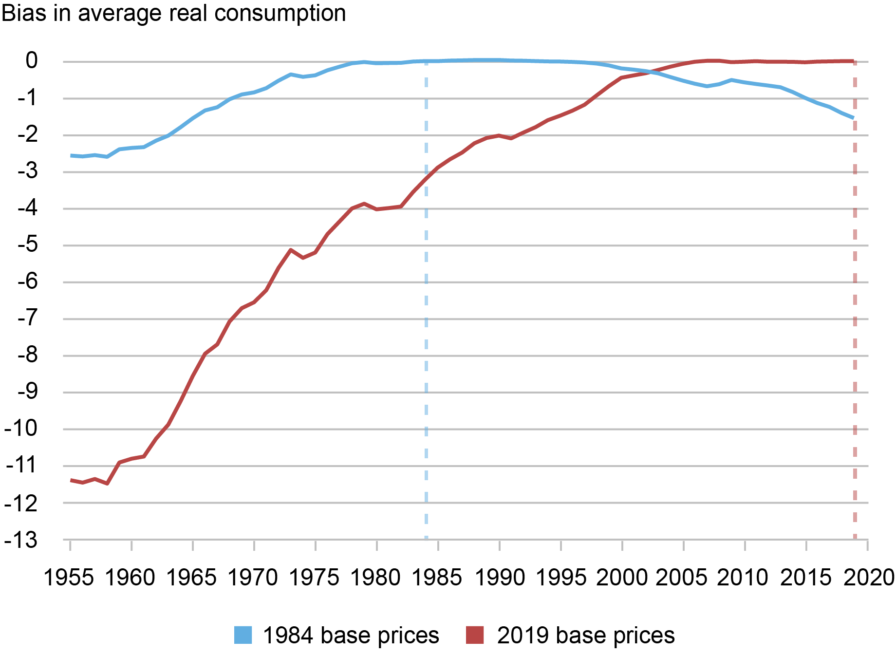 Liberty Street Economics line chart comparing the biases in the level of average real consumption per household using conventional measures of real consumption against the new methodology, using 1984 and 2019 base prices for calculating real consumption. 