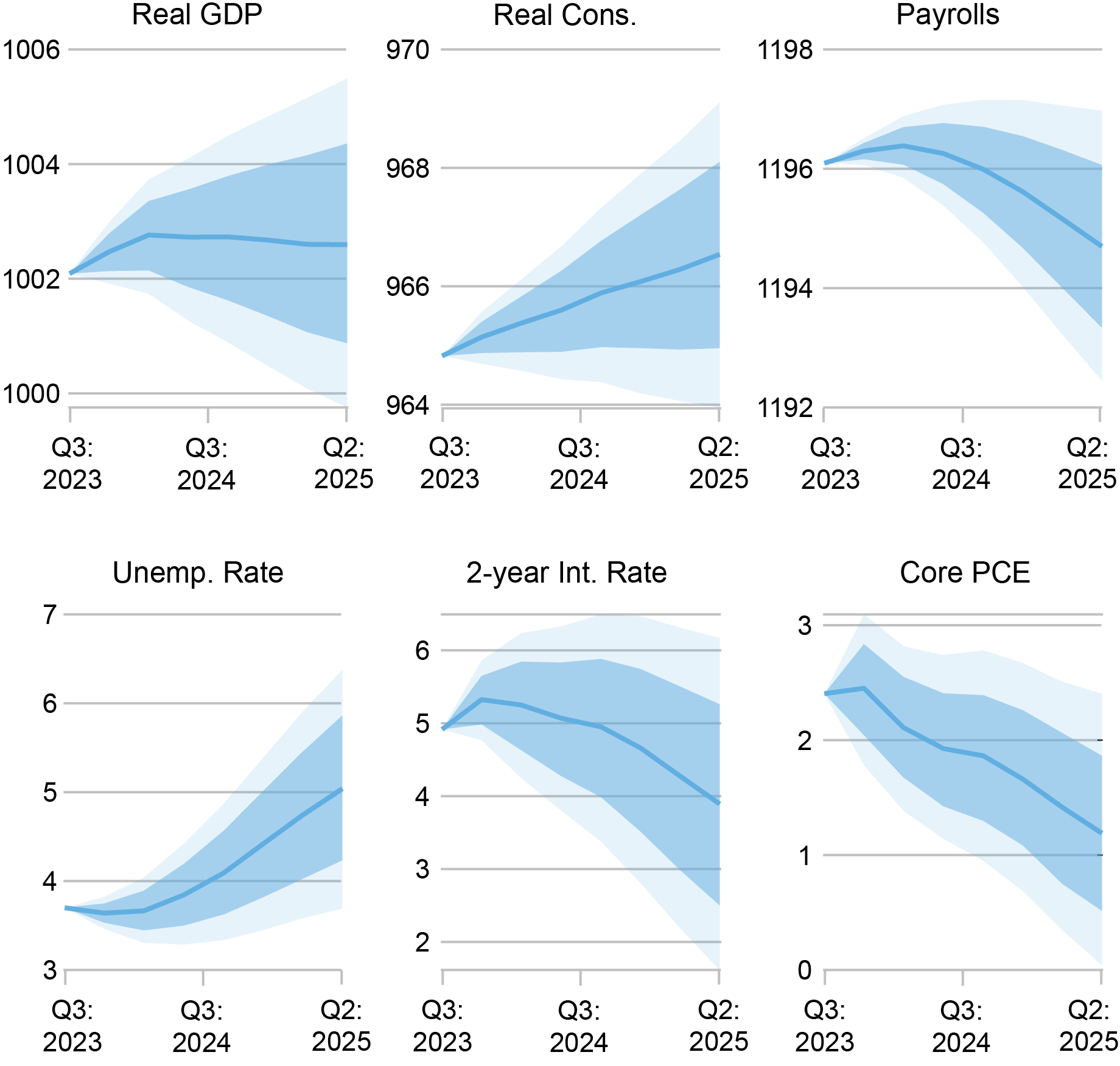 Six Liberty Street Economics line charts showing the Bayesian vector autoregressive model’s current forecasts for real gross domestic product, real personal consumption expenditures, and payroll employment (top three charts) and for unemployment rate, two-year nominal interest rate, and core PCE rate (bottom three charts). The forecasts are based on data available up to the third quarter of 2023.