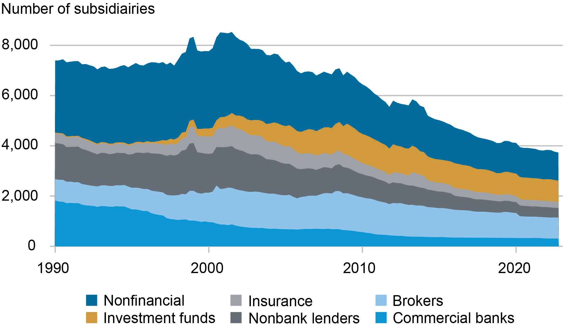 Liberty Street Economics area chart showing the composition of bank holding companies’ subsidiaries by activity.