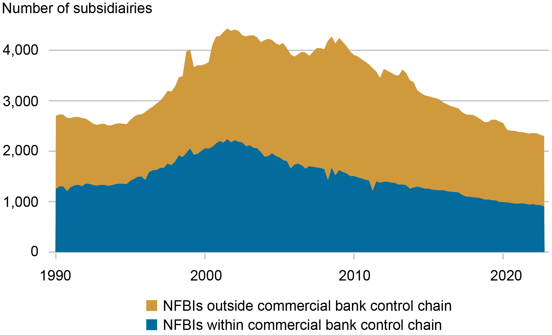 Liberty Street Economics area chart showing the number of nonbank financial institution subsidiaries within large bank holding companies that are owned or not owned by a commercial bank. 