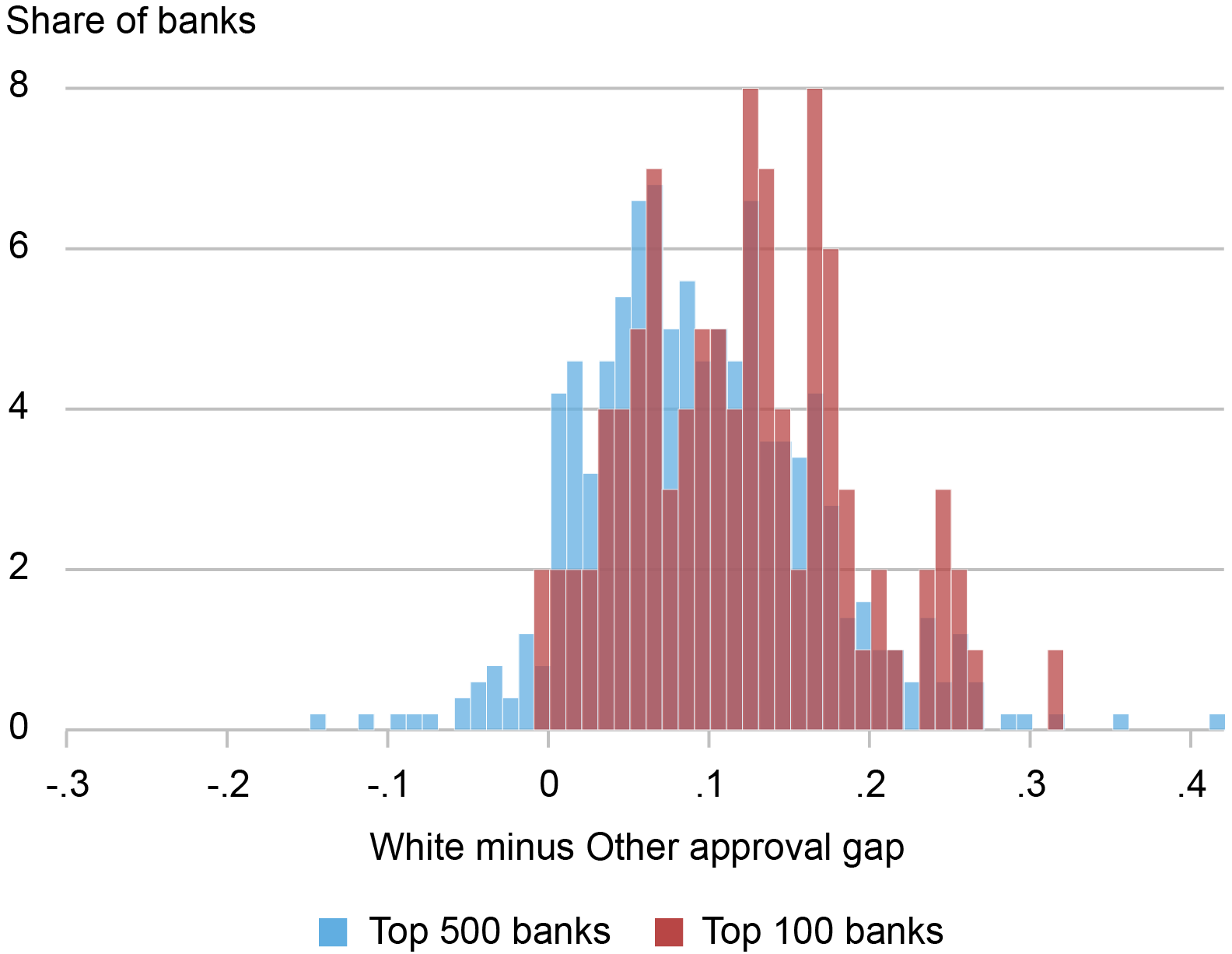 Liberty Street Economics stacked bar chart showing the distribution of approval gaps between white and other applicants at top 100 and top 500 banks by number of applications received. Data are from 1995 to 2019. Most gaps are positive (appearing to the right side of zero on the x-axis) and fall between zero and .3. 