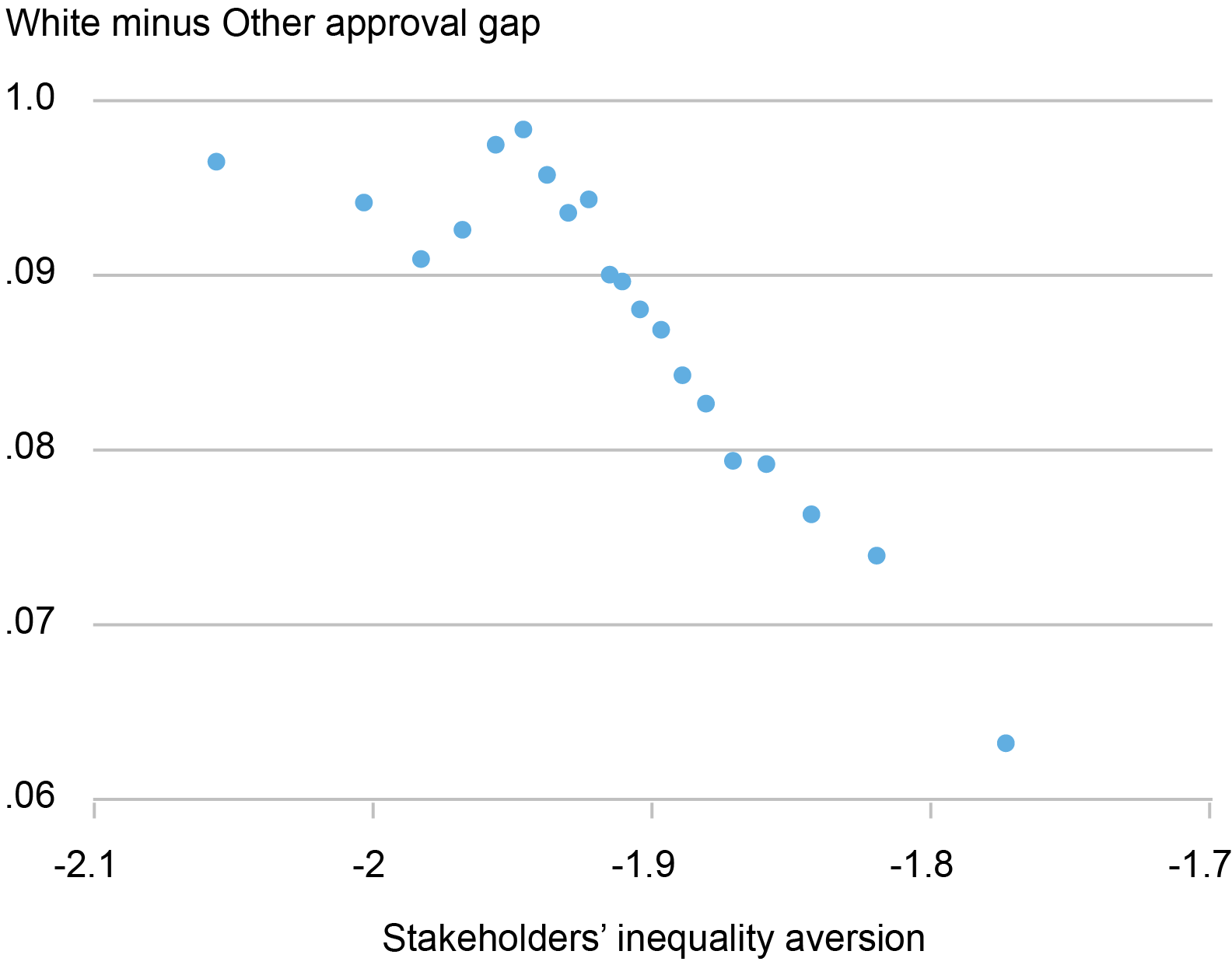 Liberty Street Economics binscatter chart that plots the approval gaps between white and non-white mortgage applicants on the y-axis versus the inequality aversion of banks’ stakeholders on the x-axis. Smaller approval gaps are associated with more inequality aversion.