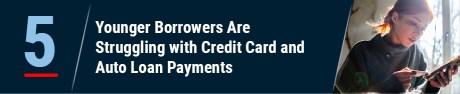 Graphic showing the title of the fifth-ranked post, "Younger Borrowers Are Struggling with Credit Card and Auto Loan Payments"