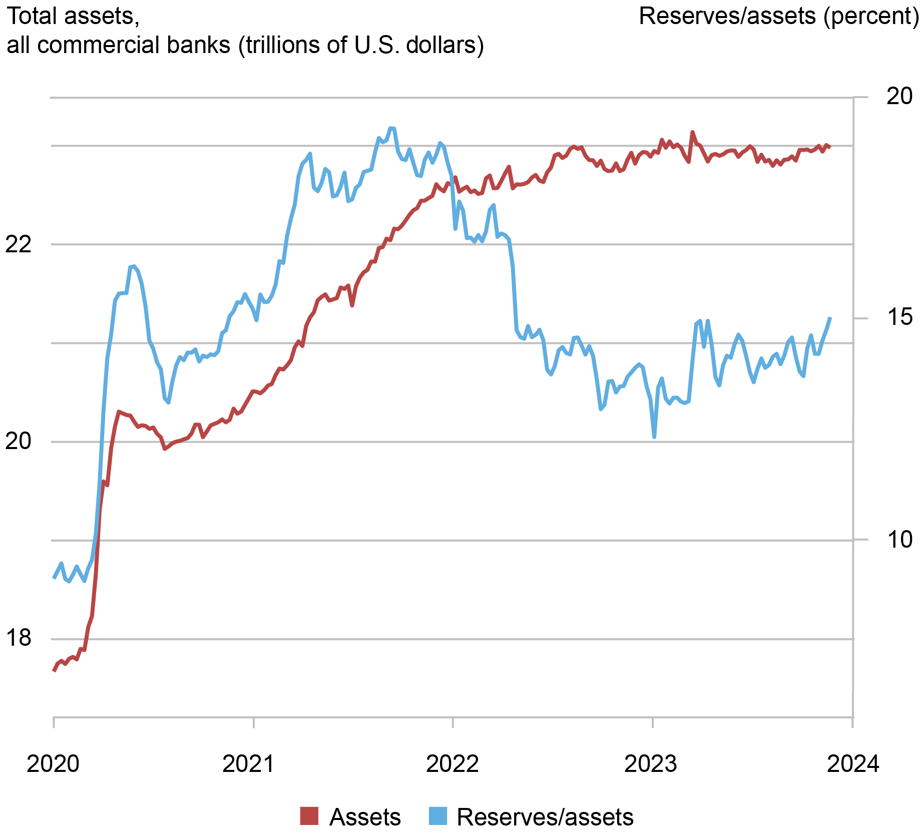  A two-line chart depicts bank assets in red and the ratio of bank reserves to assets in blue from 2020 to late 2023. Since June 2023, bank assets have hovered around $23 trillion, slightly below their March 2023 peak. Moreover, reserves have been around 14 percent of bank assets since June 2023.