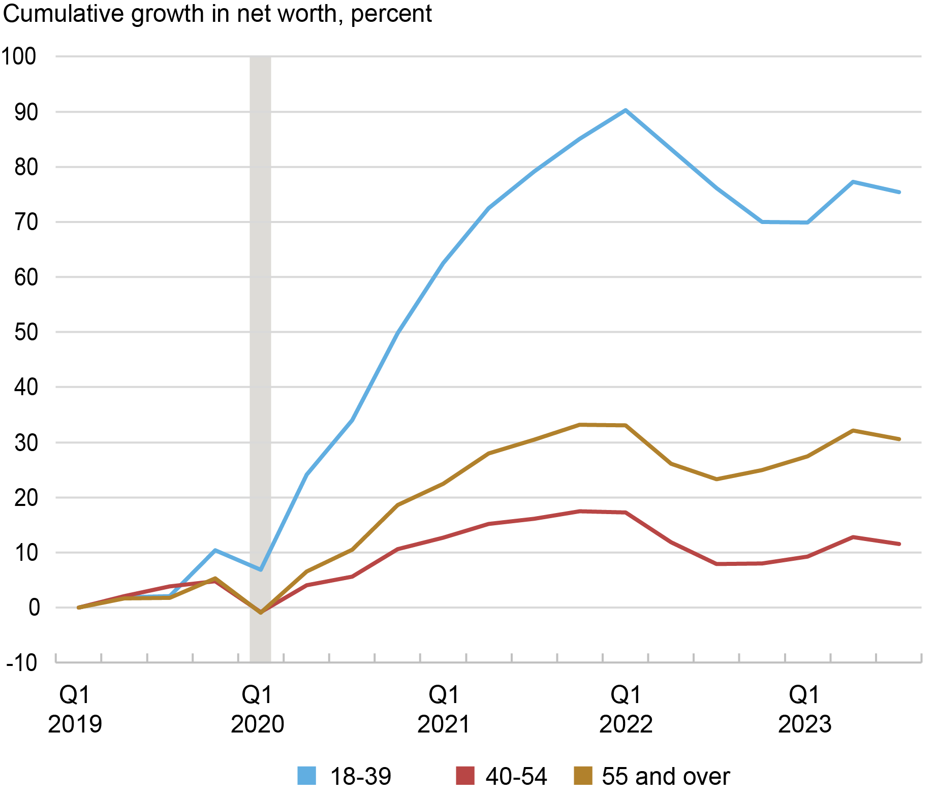 Wealth Inequality by Age in the PostPandemic Era Liberty Street