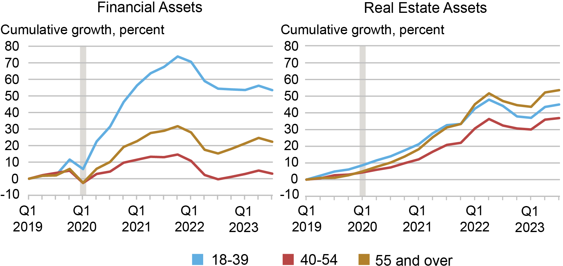 Wealth Inequality by Age in the Post-Pandemic Era - Liberty Street ...