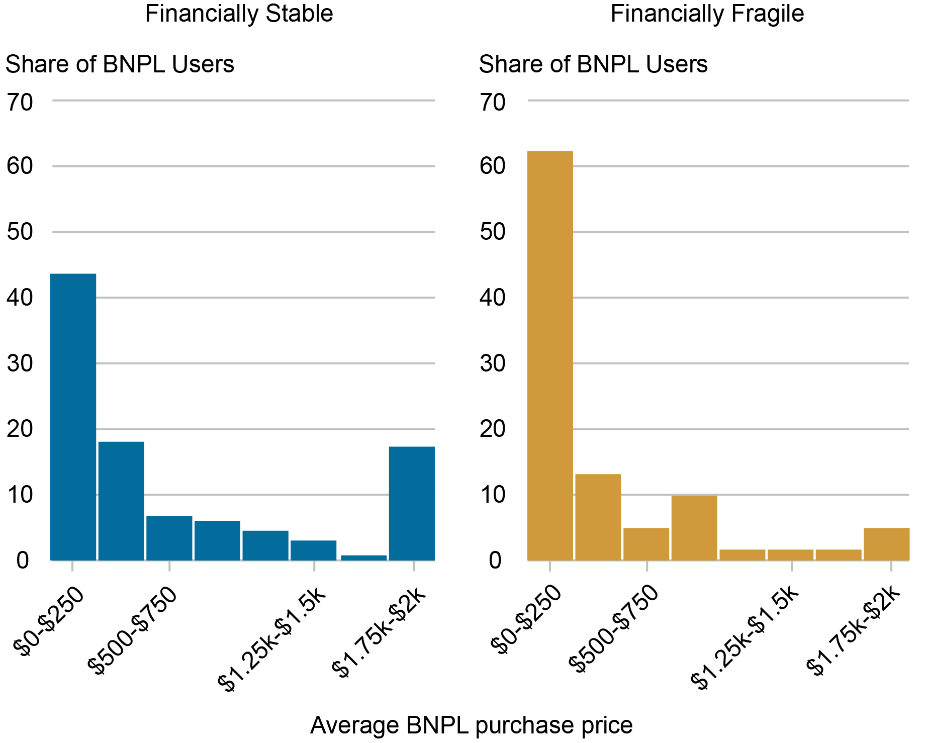 The authors shed further light on the place of “buy now, pay later” (BNPL) in its users’ household finances, with a particular focus on how use varies by a household’s level of financial fragility. 