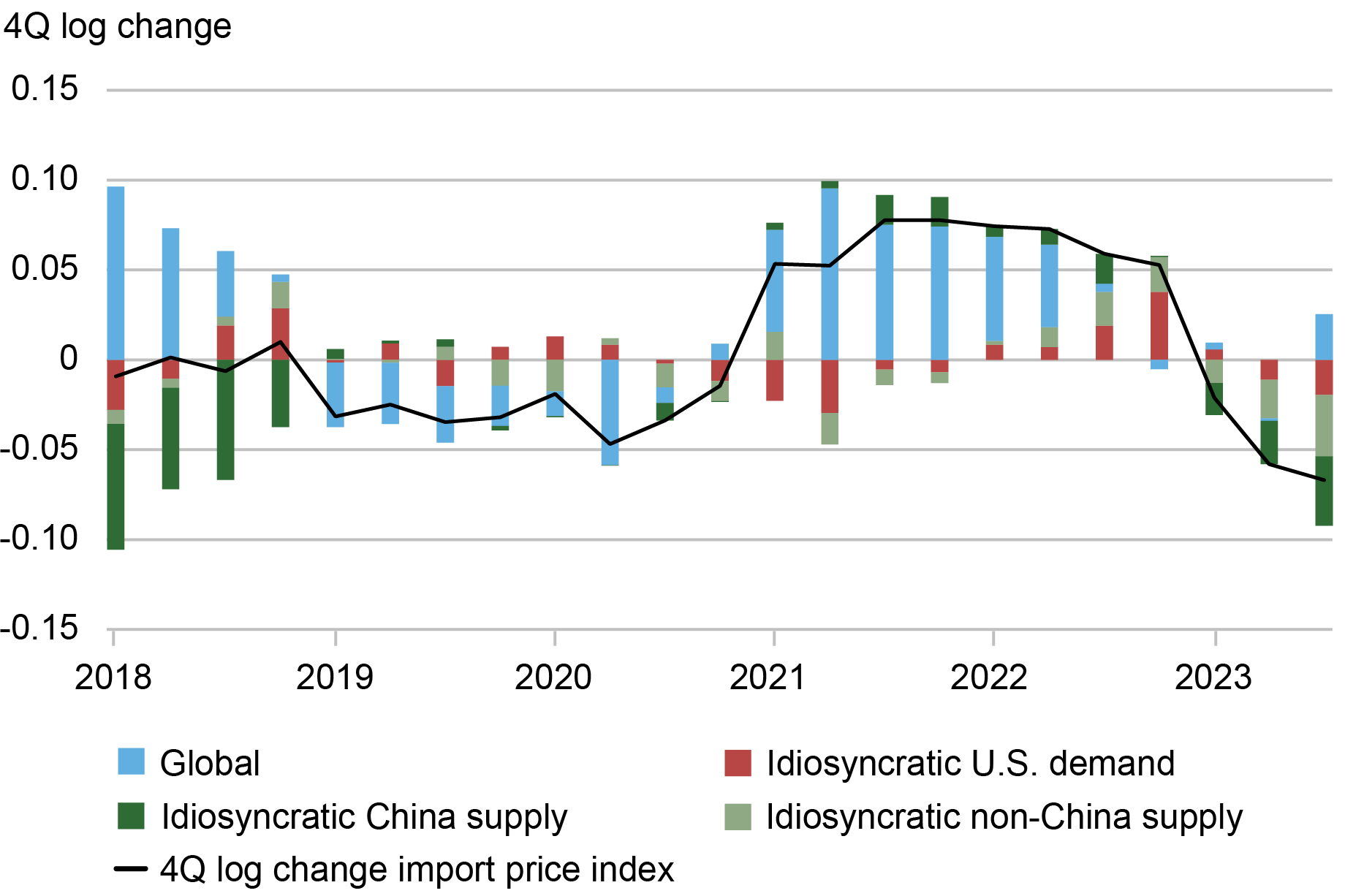 Line and bar chart tracking the rise and fall of 4Q log changes in aggregate U.S. import prices from 1Q 2018 to 3Q 2023 (black line), with colored bars representing global (blue), idiosyncratic U.S. demand (red), idiosyncratic China supply (dark green), and idiosyncratic non-China supply (light green)