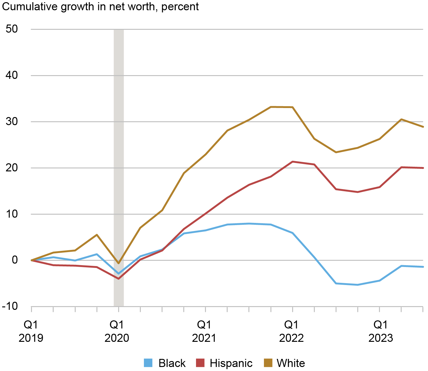 Racial and Ethnic Wealth Inequality in the PostPandemic Era Liberty