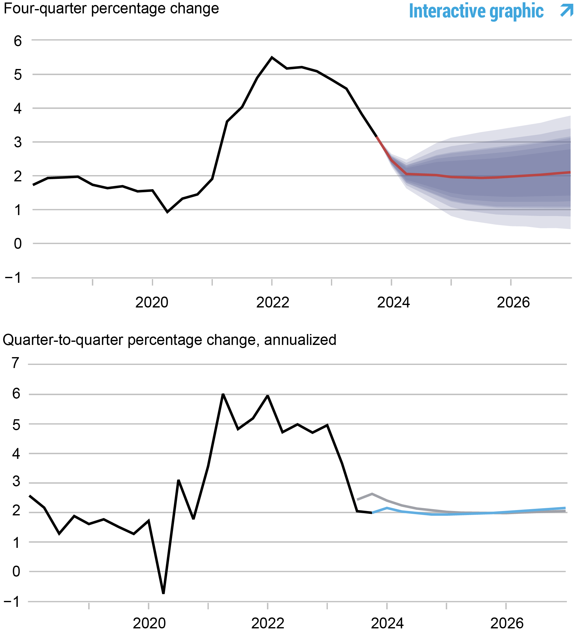 Line chart showing forecasts for core PCE inflation generated by the New York Fed's DSGE Model.
