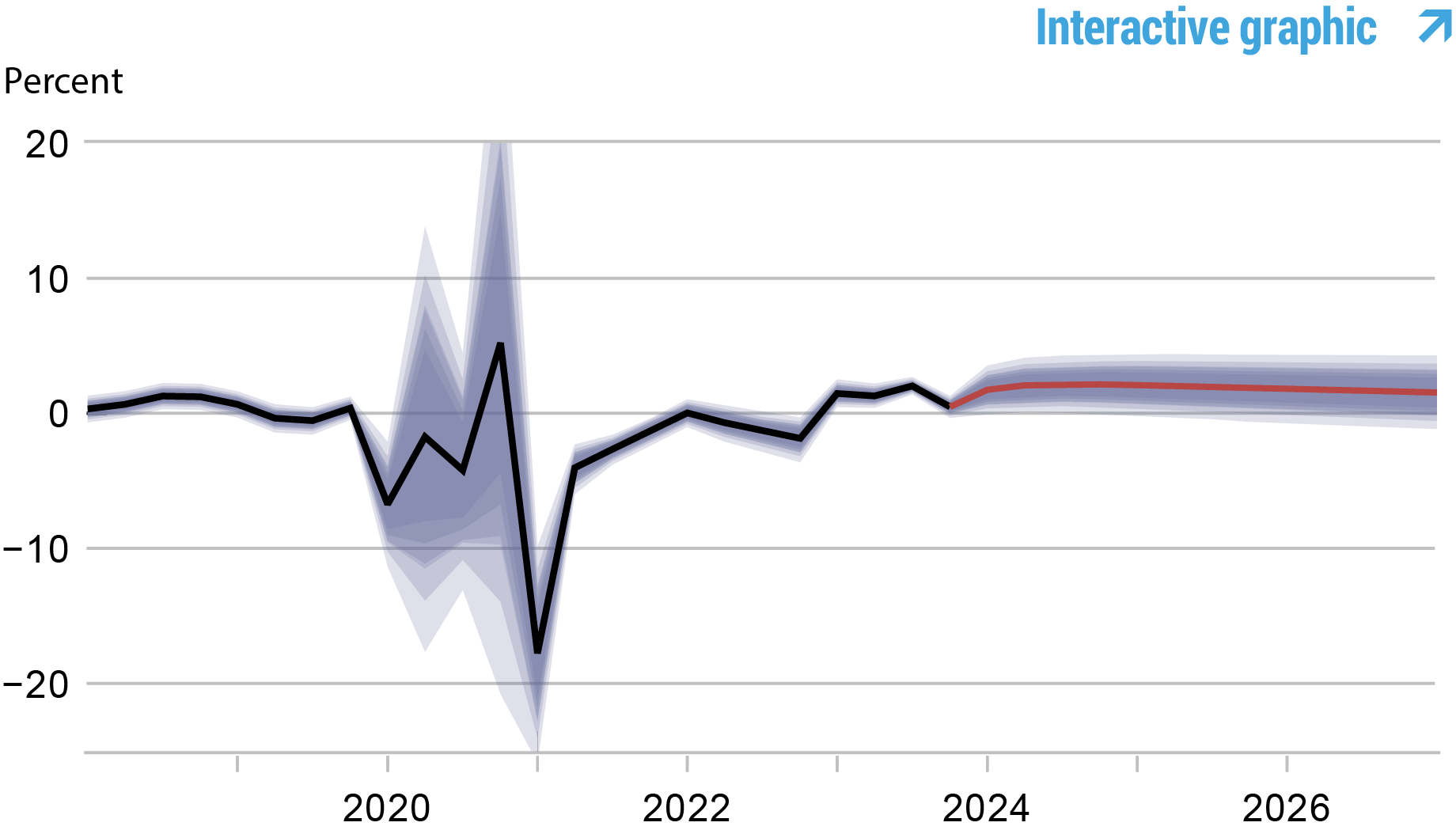Line chart showing estimates for the real natural rate of interest, as generated by the New York Fed's DSGE Model.