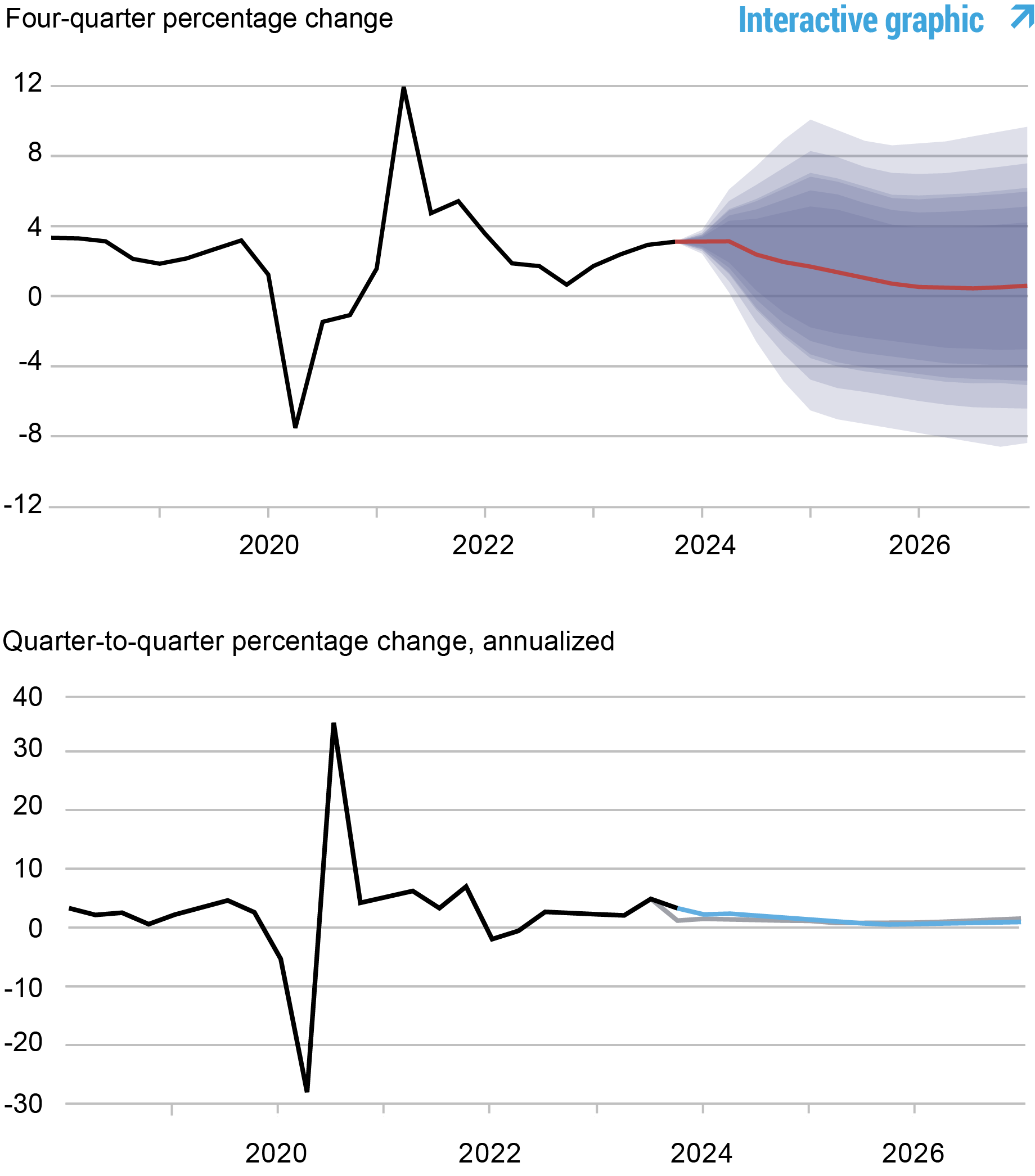 Line chart showing forecasts of output growth generated by the New York Fed's DSGE Model.