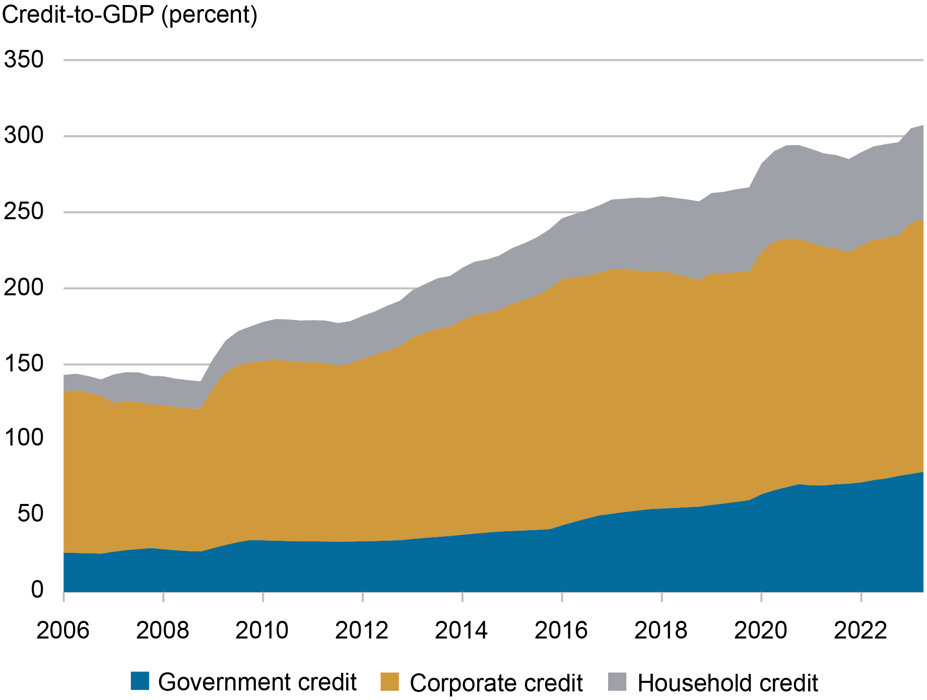 line chart depicting the ratio of household (gray), corporate (gold), and government (blue) credit to gross domestic product (GDP) in China from 2006 to 2023; the debt to GDP ratio surged in 2023 to top 300%.