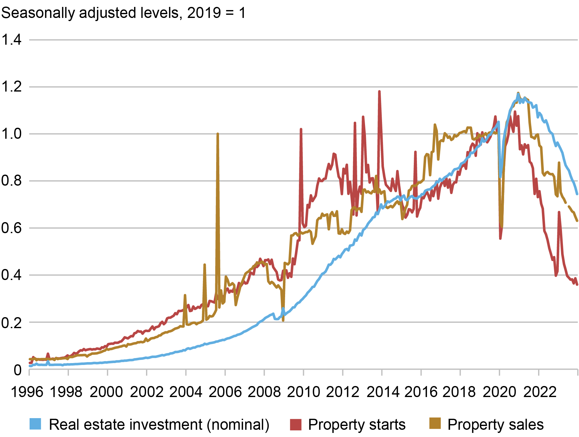 line chart showing real estate investments (blue), property starts (red), and property sales (gold) in China from 1996 through 2022; data are seasonally adjusted and indexed to 2019. Property starts and sales fell by two-thirds and one-third respectively since 2020. 
