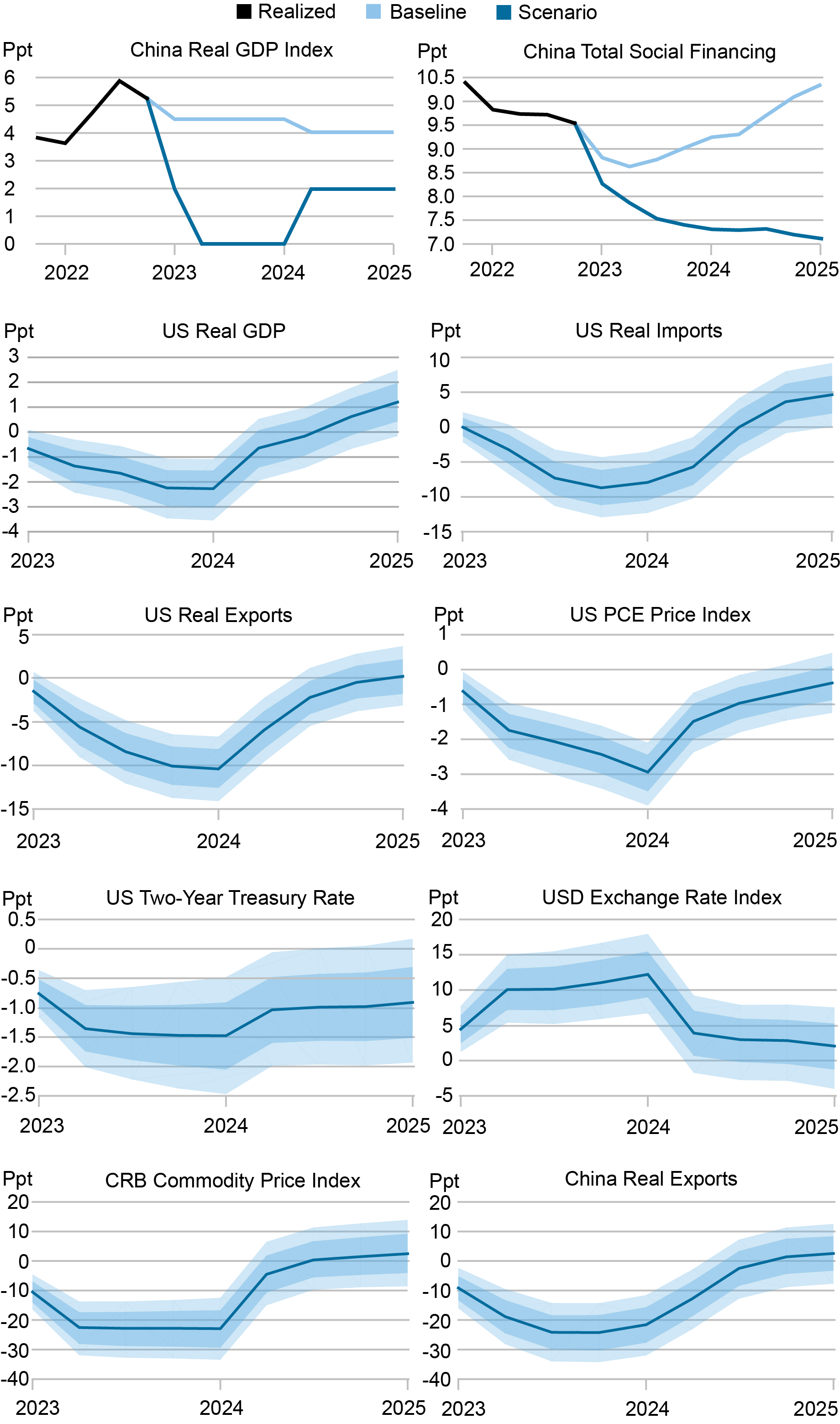 ten line charts for model-generated data; the top two depict the conditional paths of GDP and total social financing under crash and baseline scenarios; the remaining charts track possible percentage growth-rate changes from 2023 through 2025 for varying economic measurements, such as U.S. real GDP and China real exports.