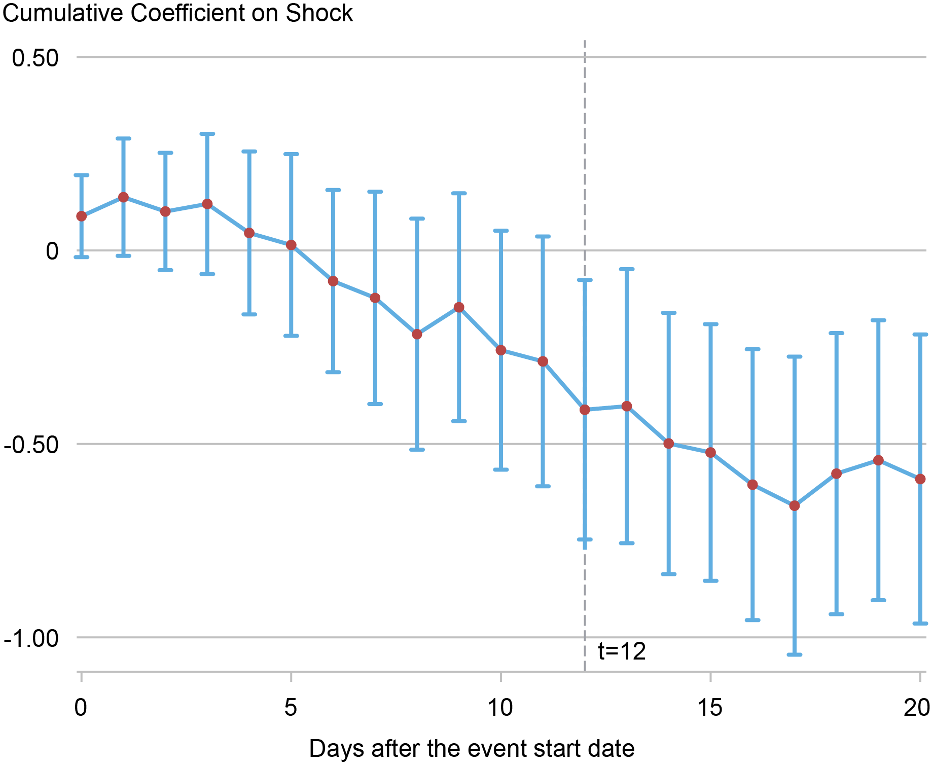 line chart with 95% confidence interval tracking the cumulative coefficient on shock from day 0 to day 20 after the event start date; greatest downward response begins 5 days after the event