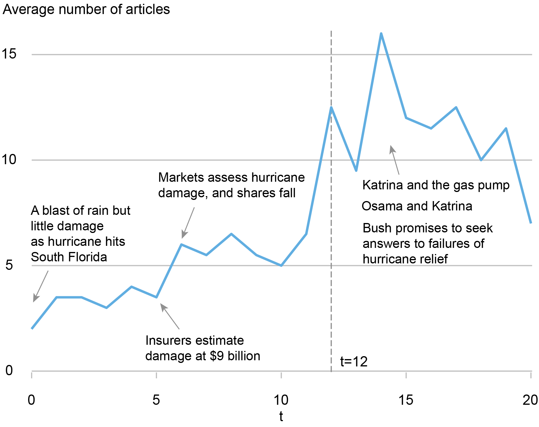 line chart tracking number of New York Times articles that mention the word “hurricane” from the day of a natural disaster event to 20 days after; a sharp rise occurred after 12 days
