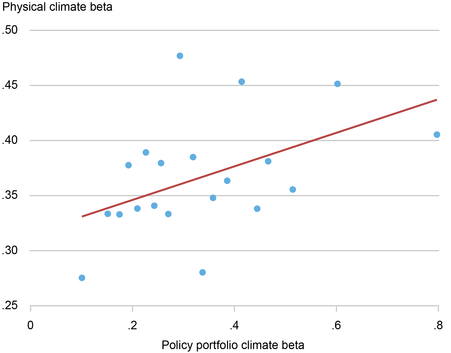 scatter plot comparing stock-based insurers’ physical climate beta (based on insurers’ stock returns) with insurers’ policy portfolio beta